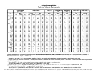 Dietary Reference Intakes
                                                                                                Reference Values for Macronutrients

                                Carbohydrate                                   Total Protein 29                          Total Fat             Linoleic Acid              α-linolenic              Total Fibre 31          Total Water 33
                                 (Digestible)                                                                                                      (n-6)                  Acid (n-3)
              Unit                   g/day                           g/kg/day                  g/day 30                      g/day                 g/day                      g/day                     g/day                 Litres/day
                             EAR    RDA/AI    UL 28                EAR     RDA/AI          RDA/AI     UL 28             AI           UL 28      AI       UL 28            AI        UL 28           AI 32     UL 28          AI        UL 28
          Infants
               0-6 mo         ND           60*         ND           ND          1.52*         9.1*        ND           31*           ND         4.4*         ND          0.5*         ND           ND           ND          0.7*         ND
              7-12 mo         ND           95*         ND           1.0          1.2         11.0         ND           30*           ND         4.6*         ND          0.5*         ND           ND           ND          0.8*         ND
          Children
                  1-3 y       100         130          ND          0.87         1.05          13          ND           ND            ND         7*           ND          0.7*         ND           19*          ND          1.3*         ND
                  4-8 y       100         130          ND          0.76         0.95          19          ND           ND            ND         10*          ND          0.9*         ND           25*          ND          1.7*         ND
          Males
                9-13 y        100         130          ND          0.76         0.95          34          ND           ND            ND         12*          ND          1.2*         ND           31*          ND          2.4*         ND
               14-18 y        100         130          ND          0.73         0.85          52          ND           ND            ND         16*          ND          1.6*         ND           38*          ND          3.3*         ND
               19-30 y        100         130          ND          0.66         0.80          56          ND           ND            ND         17*          ND          1.6*         ND           38*          ND          3.7*         ND
               31-50 y        100         130          ND          0.66         0.80          56          ND           ND            ND         17*          ND          1.6*         ND           38*          ND          3.7*         ND
               51-70 y        100         130          ND          0.66         0.80          56          ND           ND            ND         14*          ND          1.6*         ND           30*          ND          3.7*         ND
                 >70 y        100         130          ND          0.66         0.80          56          ND           ND            ND         14*          ND          1.6*         ND           30*          ND          3.7*         ND
          Females
                9-13 y        100         130          ND          0.76         0.95          34          ND           ND            ND         10*          ND          1.0*         ND           26*          ND          2.1*         ND
               14-18 y        100         130          ND          0.71         0.85          46          ND           ND            ND         11*          ND          1.1*         ND           26*          ND          2.3*         ND
               19-30 y        100         130          ND          0.66         0.80          46          ND           ND            ND         12*          ND          1.1*         ND           25*          ND          2.7*         ND
               31-50 y        100         130          ND          0.66         0.80          46          ND           ND            ND         12*          ND          1.1*         ND           25*          ND          2.7*         ND
               51-70 y        100         130          ND          0.66         0.80          46          ND           ND            ND         11*          ND          1.1*         ND           21*          ND          2.7*         ND
                 >70 y        100         130          ND          0.66         0.80          46          ND           ND            ND         11*          ND          1.1*         ND           21*          ND          2.7*         ND
          Pregnancy
                < 18 y        135         175          ND          0.88 f        1.1f         71f         ND           ND            ND         13*          ND          1.4*         ND           28*          ND          3.0*         ND
               19-30 y        135         175          ND          0.88 f        1.1f         71f         ND           ND            ND         13*          ND          1.4*         ND           28*          ND          3.0*         ND
               31-50 y        135         175          ND          0.88 f        1.1f         71f         ND           ND            ND         13*          ND          1.4*         ND           28*          ND          3.0*         ND
          Lactation
                < 18 y        160         210          ND          1.05          1.3          71          ND           ND            ND         13*          ND          1.3*         ND           29*          ND          3.8*         ND
               19-30 y        160         210          ND          1.05          1.3          71          ND           ND            ND         13*          ND          1.3*         ND           29*          ND          3.8*         ND
               31-50 y        160         210          ND          1.05          1.3          71          ND           ND            ND         13*          ND          1.3*         ND           29*          ND          3.8*         ND

       This table presents Estimated Average Requirements (EARs) in italics, Recommended Dietary Allowances (RDAs) in bold type and Adequate Intakes (AIs) in ordinary type followed by an asterisk (*).
       Tolerable Upper Intake Levels (ULs) are in shaded columns.
        28
           Although a UL was not set for any of the macronutrients, the absence of definitive data does not signify that people can tolerate chronic intakes of these substances at high levels.
        29
           Available evidence does not support recommending a separate protein requirement for vegetarians who consume complimentary mixtures of plant proteins, as these can provide the same quality of protein as
           that from animal proteins.
        30
           Recommendations for total protein are determined as the amount needed per kg body weight multiplied by the reference weight.
        31
           Total fibre is defined as the sum of dietary fibre and functional fibre. See definitions for further details.
        32
           The AI for total fibre is based on 14 g/1000 kcal multiplied by the median usual daily energy intake from the Continuing Survey of Food Intakes by Individuals (CSFII 1994-1996, 1998).
        33
           Total water includes drinking water, water in beverages, and water that is part of food.
         f
           The EAR and RDA for pregnancy are only for the second half of pregnancy. For the first half of pregnancy, protein requirements are the same as those of the nonpregnant woman.

NOTE: These are reference values for normal, apparently healthy individuals eating a typical mixed North American diet. An individual may have physiological, health, or lifestyle characteristics that may require tailoring of specific nutrient values.
 