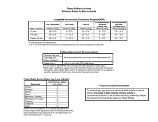 Dietary Reference Intakes
                                                              Reference Values for Macronutrients


                                                 Acceptable Macronutrient Distribution Ranges (AMDR)
                                                                                                                  n-6 polyunsaturated       n-3 polyunsaturated
                                     Total Carbohydrate           Total Protein                Total Fat               fatty acids                fatty acids
                                                                                                                     (linoleic acid)          (α-linolenic acid)
            Males & Females 34        Percent of Energy         Percent of Energy         Percent of Energy        Percent of Energy         Percent of Energy 35
         1-3 years                        45 – 65 %                 5 – 20 %                  30 – 40 %                 5 – 10 %                   0.6 – 1.2 %
         4-18 years                       45 – 65 %                 10 – 30 %                 25 – 35 %                 5 – 10 %                   0.6 – 1.2 %
         19 years and over                45 – 65 %                 10 – 35 %                 20 – 35 %                 5 – 10 %                   0.6 – 1.2 %
       34
            Includes pregnant and lactating women.
       35
            Up to 10% of the AMDR can be consumed as eicosapentaenoic acid (EPA) and/or docosahexaenoic acid (DHA).



                                                           Additional Macronutrient Recommendations
                                   Saturated fatty acids
                                   Trans fatty acids             As low as possible while consuming a nutritionally adequate diet
                                   Dietary cholesterol
                                   Added sugars g                Limit to no more than 25% of total energy
                                 A UL was not set for saturated fatty acids, trans fatty acids, dietary cholesterol, or added sugars.
                                 g
                                   Added sugars are defined as sugars and syrups that are added to foods during processing or preparation.
                                   Although there were insufficient data to set a UL for added sugars, this maximal intake level is suggested to
                                   prevent the displacement of foods that are major sources of essential micronutrients.



Protein Quality Scoring Pattern (age 1 year and older)
                                         Recommended pattern
          Amino Acid                         mg/g protein
                                                                                                                         Physical Activity Recommendation
  Histidine                                      18
  Isoleucine                                     25
                                                                                                      To prevent weight gain and accrue additional health benefits of physical
  Leucine                                        55
                                                                                                      activity, 60 minutes of daily moderate intensity activity is
  Lysine                                         51
  Methionine + Cysteine                          25                                                   recommended in addition to the activities required by a sedentary lifestyle.
  Phenylalanine + Tyrosine                       47                                                   This amount of physical activity leads to an “active” lifestyle.
  Threonine                                      27
  Tryptophan                                      7
  Valine                                         32
Reference amino acid pattern for use in evaluating the quality of food
proteins using the protein digestibility corrected amino acid score (PDCAAS).
Based on Estimated Average Requirements for both indispensable amino
acids and for total protein for 1-3 year olds.
 