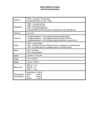 Dietary Reference Intakes
                                       Unit Conversion Factors



                  1 RAE = 1 µg retinol = 3.33 IU retinol
Vitamin A
                  For preformed vitamin A, 1 RE = 1 RAE.
                  1 RAE = 12 µg beta-carotene
                  1 RAE = 24 µg alpha-carotene
Carotenoids
                  1 RAE = 24 µg beta-cryptoxanthin
                  To calculate RAE from RE of provitamin A carotenoids in foods, divide RE by 2.
Vitamin D         1 µg = 40 IU
                  1 mg alpha-tocopherol = 1.25 mg alpha-tocopherol equivalents (αTE)
Vitamin E         1 mg alpha-tocopherol = 1.49 IU d-alpha-tocopherol (natural, RRR form)
                  1 mg alpha-tocopherol = 2.22 IU dl-alpha-tocopherol (synthetic, all racemic form)
                  1 DFE = 1 µg food folate
Folate            1 DFE = 0.6 µg folic acid from fortified food or from a supplement consumed with food
                  1 DFE = 0.5 µg folic acid from a supplement taken on an empty stomach
Niacin            1 NE = 1 mg niacin
                  1 NE = 60 mg tryptophan
Sodium            1 g sodium = 2.53 g salt
Height            1 inch = 0.0254 m
Weight            1 pound = 0.454 kg
                  1000 µg = 1 mg
Metric Units      1000 mg = 1 g
                  1000 g = 1 kg
                  Carbohydrate = 4 kcal /g
Energy yield of   Protein      = 4 kcal /g
macronutrients    Fat         = 9 kcal /g
                  Alcohol      = 7 kcal /g
 