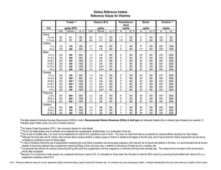 Dietary Reference Intakes
                                                                                                      Reference Values for Vitamins
                                                                       Folate 12                          Vitamin B12                    Pantothenic                     Biotin                Choline 15
                                                                                                                                             Acid
                                              Unit                  µg/day (DFE)                              µg/day                         mg/day                      µg/day                   mg/day
                                                             EAR       RDA/AI    UL 13             EAR        RDA/AI         UL 14        AI       UL 14            AI            UL 14      AI            UL
                                         Infants
                                              0-6 mo          ND          65*          ND           ND          0.4*         ND          1.7*          ND           5*            ND        125*         ND
                                             7-12 mo          ND          80*          ND           ND          0.5*         ND          1.8*          ND           6*            ND        150*         ND
                                         Children
                                                 1-3 y       120          150          300          0.7          0.9         ND            2*          ND          8*             ND        200*        1000
                                                 4-8 y       160          200          400          1.0          1.2         ND            3*          ND          12*            ND        250*        1000
                                         Males
                                               9-13 y        250          300          600          1.5         1.8          ND            4*          ND          20*            ND        375*        2000
                                              14-18 y        330          400          800          2.0         2.4          ND            5*          ND          25*            ND        550*        3000
                                              19-30 y        320          400         1000          2.0         2.4          ND            5*          ND          30*            ND        550*        3500
                                              31-50 y        320          400         1000          2.0         2.4          ND            5*          ND          30*            ND        550*        3500
                                              51-70 y        320          400         1000          2.0         2.4 d        ND            5*          ND          30*            ND        550*        3500
                                                >70 y        320          400         1000          2.0         2.4 d        ND            5*          ND          30*            ND        550*        3500
                                         Females
                                               9-13 y        250          300          600          1.5         1.8          ND            4*          ND          20*            ND        375*        2000
                                              14-18 y        330          400 b        800          2.0         2.4          ND            5*          ND          25*            ND        400*        3000
                                              19-30 y        320          400 b       1000          2.0         2.4          ND            5*          ND          30*            ND        425*        3500
                                              31-50 y        320          400 b       1000          2.0         2.4          ND            5*          ND          30*            ND        425*        3500
                                              51-70 y        320          400         1000          2.0         2.4 d        ND            5*          ND          30*            ND        425*        3500
                                                >70 y        320          400         1000          2.0         2.4 d        ND            5*          ND          30*            ND        425*        3500
                                         Pregnancy
                                               < 18 y        520          600 c        800          2.2          2.6         ND            6*          ND          30*            ND        450*        3000
                                              19-30 y        520          600 c       1000          2.2          2.6         ND            6*          ND          30*            ND        450*        3500
                                              31-50 y        520          600 c       1000          2.2          2.6         ND            6*          ND          30*            ND        450*        3500
                                         Lactation
                                               < 18 y        450          500          800          2.4          2.8         ND            7*          ND          35*            ND        550*        3000
                                              19-30 y        450          500         1000          2.4          2.8         ND            7*          ND          35*            ND        550*        3500
                                              31-50 y        450          500         1000          2.4          2.8         ND            7*          ND          35*            ND        550*        3500

            This table presents Estimated Average Requirements (EARs) in italics, Recommended Dietary Allowances (RDAs) in bold type and Adequate Intakes (AIs) in ordinary type followed by an asterisk (*).
            Tolerable Upper Intake Levels (ULs) are in shaded columns.
            12
               As Dietary Folate Equivalents (DFE). See conversion factors for more details.
            13
               The UL for folate applies only to synthetic forms obtained from supplements, fortified foods, or a combination of the two.
            14
               Due to lack of suitable data, ULs could not be established for vitamin B12, pantothenic acid or biotin. This does not mean that there is no potential for adverse effects resulting from high intakes.
            15
               Although AIs have been set for choline, there are few data to assess whether a dietary supply of choline is needed at all stages of the life cycle, and it may be that the choline requirement can be met by
               endogenous synthesis at some of these stages.
            b
              In view of evidence linking the use of supplements containing folic acid before conception and during early pregnancy with reduced risk of neural tube defects in the fetus, it is recommended that all women
              capable of becoming pregnant take a supplement containing 400µg of folic acid every day, in addition to the amount of folate found in a healthy diet.
            c
              It is assumed that women will continue consuming 400 µg folic acid from supplements until their pregnancy is confirmed and they enter prenatal care. The critical time for formation of the neural tube is
              shortly after conception.
            d
              Because 10 to 30 percent of older people may malabsorb food-bound vitamin B12, it is advisable for those older than 50 years to meet the RDA mainly by consuming foods fortified with vitamin B12 or a
              supplement containing vitamin B12.

NOTE: These are reference values for normal, apparently healthy individuals eating a typical mixed North American diet. An individual may have physiological, health, or lifestyle characteristics that may require tailoring of specific nutrient values.
 