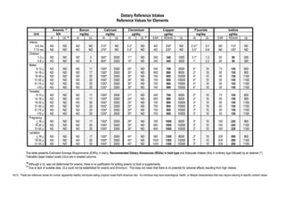 Dietary Reference Intakes
                                                                                                     Reference Values for Elements

                                     Arsenic 16                  Boron                  Calcium                 Chromium                           Copper                        Fluoride                          Iodine
                     Unit              N/A                       mg/day                   mg/day                   µg/day                           µg/day                         mg/day                           µg/day
                                    AI     UL 17              AI        UL             AI        UL             AI        UL 17          EAR        RDA/AI         UL           AI        UL            EAR        RDA/AI          UL
                 Infants
                      0-6 mo        ND           ND          ND           ND          210*         ND           0.2*         ND          ND          200*          ND         0.01*         0.7          ND          110*         ND
                     7-12 mo        ND           ND          ND           ND          270*         ND           5.5*         ND          ND          220*          ND         0.5*          0.9          ND          130*         ND
                 Children
                         1-3 y      ND           ND          ND            3          500*        2500          11*          ND          260          340         1000         0.7*         1.3          65           90          200
                         4-8 y      ND           ND          ND            6          800*        2500          15*          ND          340          440         3000          1*          2.2          65           90          300
                 Males
                       9-13 y       ND           ND          ND           11         1300*        2500          25*          ND          540          700         5000          2*           10          73          120          600
                      14-18 y       ND           ND          ND           17         1300*        2500          35*          ND          685          890         8000          3*           10          95          150          900
                      19-30 y       ND           ND          ND           20         1000*        2500          35*          ND          700          900        10000          4*           10          95          150         1100
                      31-50 y       ND           ND          ND           20         1000*        2500          35*          ND          700          900        10000          4*           10          95          150         1100
                      51-70 y       ND           ND          ND           20         1200*        2500          30*          ND          700          900        10000          4*           10          95          150         1100
                        >70 y       ND           ND          ND           20         1200*        2500          30*          ND          700          900        10000          4*           10          95          150         1100
                 Females
                       9-13 y       ND           ND          ND           11         1300*        2500          21*          ND          540          700         5000          2*           10          73          120          600
                      14-18 y       ND           ND          ND           17         1300*        2500          24*          ND          685          890         8000          3*           10          95          150          900
                      19-30 y       ND           ND          ND           20         1000*        2500          25*          ND          700          900        10000          3*           10          95          150         1100
                      31-50 y       ND           ND          ND           20         1000*        2500          25*          ND          700          900        10000          3*           10          95          150         1100
                      51-70 y       ND           ND          ND           20         1200*        2500          20*          ND          700          900        10000          3*           10          95          150         1100
                        >70 y       ND           ND          ND           20         1200*        2500          20*          ND          700          900        10000          3*           10          95          150         1100
                 Pregnancy
                       < 18 y       ND           ND          ND           17         1300*        2500          29*          ND          785         1000         8000          3*           10          160         220          900
                      19-30 y       ND           ND          ND           20         1000*        2500          30*          ND          800         1000        10000          3*           10          160         220         1100
                      31-50 y       ND           ND          ND           20         1000*        2500          30*          ND          800         1000        10000          3*           10          160         220         1100
                 Lactation
                       < 18 y       ND           ND          ND           17         1300*        2500          44*          ND          985         1300         8000          3*           10          209         290          900
                      19-30 y       ND           ND          ND           20         1000*        2500          45*          ND         1000         1300        10000          3*           10          209         290         1100
                      31-50 y       ND           ND          ND           20         1000*        2500          45*          ND         1000         1300        10000          3*           10          209         290         1100

            This table presents Estimated Average Requirements (EARs) in italics, Recommended Dietary Allowances (RDAs) in bold type and Adequate Intakes (AIs) in ordinary type followed by an asterisk (*).
            Tolerable Upper Intake Levels (ULs) are in shaded columns.
            16
                 Although a UL was not determined for arsenic, there is no justification for adding arsenic to food or supplements.
            17
                 Due to lack of suitable data, ULs could not be established for arsenic and chromium. This does not mean that there is no potential for adverse effects resulting from high intakes.

NOTE: These are reference values for normal, apparently healthy individuals eating a typical mixed North American diet. An individual may have physiological, health, or lifestyle characteristics that may require tailoring of specific nutrient values.
 