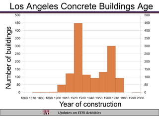 Los Angeles Concrete Buildings Age
                        500                                                                                500

                        450                                                                                450
Number of ofbuildings

                        400                                                                                400

                        350                                                                                350
     Number Buildings




                        300                                                                                300

                        250                                                                                250

                        200                                                                                200

                        150                                                                                150

                        100                                                                                100

                         50                                                                                50

                         0                                                                                 0
                              1860 1870 1880 1890 1900 1910 1920 1930 1940 1950 1960 1970 1980 1990 2000
                                                              Year Built
                                                     Year of construction
                                                    Updates on EERI Activities
 