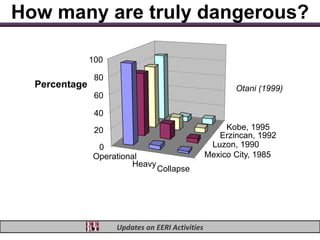 How many are truly dangerous?

               100

                80
  Percentage                                             Otani (1999)
                60

                40

                20                                     Kobe, 1995
                                                     Erzincan, 1992
                0                                  Luzon, 1990
               Operational                        Mexico City, 1985
                        Heavy
                                 Collapse




                     Updates on EERI Activities
 