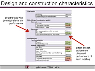 ns
                                                                                                                    g
                                                                                                                  in


                                                                                                                              so
                                                                                                      s
Design and construction characteristics
        Global Level




                                                                                                                ld
                                                                                                   ck




                                                                                                                           ea
                                                                                                                i
                                                                                                   lo


                                                                                                             Bu


                                                                                                                        rS



                                                                                                                                          e
                                                                                                 l
                                                                                              Bu




                                                                                                                                      all
                                                                                                            V


                                                                                                                       u
                                                                                                          CT




                                                                                                                                 lV
                                                                                                                    Fo


                                                                                                                               r ia
                                                                                                                             pe
                                                                                                                           Im
                       Site related

                                      Pounding                                    Unknown N/A             N/A      N/A           Possib
                                      Permanent ground displacement               N/A     Unlikely        Unlikely N/A           Unlikel
  50 attributes with
                       Materials and construction quality
potential effects on        Materials
      performance                  Concrete                                       Unlikely Possible Unknown Unlikely             Unlikel
                                   Light weight concrete                          Possible N/A      N/A     Unlikely             Unlikel
                                   Reinforcing/PT steel                           Unknown N/A       Unknown Unlikely             Unlikel
                            Execution
                                   Conveyance/placement of concrete               Unknown N/A       Unknown Unlikely             Unkno
                                   Rebar/PT                                       Unlikely Possible Unknown Unlikely             Unkno
                                   Field variance with design documents           Unknown Likely    Unknown Unlikely             Unkno

                       Configuration
                            Plan irregularities
                                    Torsion                                       Unlikely   Likely   N/A           Possible Possib
                                    Perimeter boundary                            Unlikely   Unlikely N/A           N/A      Possib
                            Vertical irregularities
                                    Soft story                                    Possible   N/A     Effect ofUnlikely Likely
                                                                                                       Unlikely each
                                    Weak story                                    Likely     N/A       Unlikely Unlikely Likely
                                    Mass distribution                             Unlikely   N/A     attributeN/A
                                                                                                       Unlikely on       Possib
                                    Interstory masses and/or lateral stiffening              N/A       N/A      N/A      N/A
                                    elements                                      Unknown
                                                                                                     observed
                                    Setbacks                                      Unknown N/A        performance of
                                                                                                       N/A      N/A      Unlikel
                                    Out-of-plane discontinuity                    Possible N/A         N/A      Possible N/A
                                    In-plane discontinuity                        Likely   N/A
                                                                                                     each building Likely
                                                                                                       N/A      Unlikely

                       Lateral resisting system
                            Strength
                                  Updates on EERI Activities
                                    Overall lack of strength                      Possible   Unlikely Unlikely Unlikely Possib
                            Stiffness
 