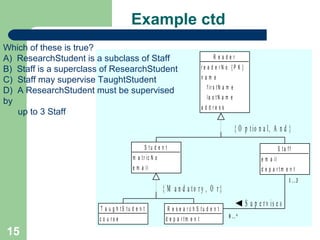 Example ctd
Which of these is true?
A) ResearchStudent is a subclass of Staff
B) Staff is a superclass of ResearchStudent
C) Staff may supervise TaughtStudent
D) A ResearchStudent must be supervised
by
up to 3 Staff

R eader
re a d e rN o {P K }
nam e
f ir s t N a m e
la s t N a m e
a d d re s s

{ O p t io n a l, A n d }
S tu d e n t

S ta ff

m a t r ic N o

e m a il

e m a il

d e p a rtm e n t
1 ..3

{ M a n d a to ry , O r}
T a u g h tS tu d e n t
c o u rs e

15

R e s e a rc h S tu d e n t
d e p a rtm e n t

S u p e r v is e s
0 ..*

 