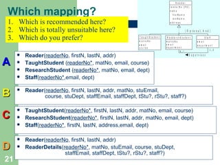 R eader

Which mapping?
1. Which is recommended here?
2. Which is totally unsuitable here?
3. Which do you prefer?

A






re a d e rN o {P K }
nam e
f ir s t N a m e
la s t N a m e
a d d re s s

{ O p t io n a l, A n d }
T a u g h tS tu d e n t

R e s e a rc h S tu d e n t

m a t r ic N o
e m a il
c o u rs e

m a t r ic N o
e m a il
d e p a r tm e n t

Reader(readerNo, firstN, lastN, addr)
TaughtStudent (readerNo*, matNo, email, course)
ResearchStudent (readerNo*, matNo, email, dept)
Staff(readerNo*,email, dept)

d e p a rtm e n t
1 ..3

0 ..*

S u p e r v is e s

B



Reader(readerNo, firstN, lastN, addr, matNo, stuEmail,
course, stuDept, staffEmail, staffDept, tStu?, rStu?, staff?)

C



TaughtStudent(readerNo*, firstN, lastN, addr, matNo, email, course)
ResearchStudent(readerNo*, firstN, lastN, addr, matNo, email, dept)
Staff(readerNo*, firstN, lastN, address,email, dept)




D
21




Reader(readerNo, firstN, lastN, addr)
ReaderDetails(readerNo*, matNo, stuEmail, course, stuDept,
staffEmail, staffDept, tStu?, rStu?, staff?)

S ta ff
e m a il

 