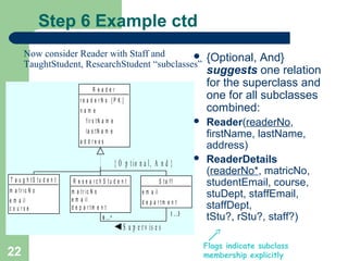 Step 6 Example ctd
Now consider Reader with Staff and

TaughtStudent, ResearchStudent “subclasses”
R eader
re a d e rN o {P K }
nam e
f ir s t N a m e



la s t N a m e
a d d re s s

{ O p t io n a l, A n d }
T a u g h tS tu d e n t

R e s e a rc h S tu d e n t

m a t r ic N o
e m a il
c o u rs e

m a t r ic N o
e m a il
d e p a rtm e n t

S ta ff
e m a il
d e p a r tm e n t
1 ..3

0 ..*

S u p e r v is e s

22



{Optional, And}
suggests one relation
for the superclass and
one for all subclasses
combined:
Reader(readerNo,
firstName, lastName,
address)
ReaderDetails
(readerNo*, matricNo,
studentEmail, course,
stuDept, staffEmail,
staffDept,
tStu?, rStu?, staff?)
Flags indicate subclass
membership explicitly

 