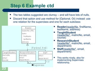 Step 6 Example ctd



The two tables suggested are clumsy – and will have lots of nulls.
Discard that option and use method for {Optional, Or} instead: use
one relation for the superclass and one for each subclass:


Reader
re a d e rN o {P K }



nam e
f ir s t N a m e
la s t N a m e



a d d re s s

{ O p t io n a l, A n d }
T a u g h tS tu d e n t

R e s e a r c h S tu d e n t

m a t r ic N o
e m a il
c o u rs e

m a t r ic N o
e m a il
d e p a rtm e n t

S ta ff
e m a il
d e p a rtm e n t
1 ..3

0 ..*

23



S u p e r v is e s



Reader(readerNo, firstName,
lastName, address)
TaughtStudent
(readerNo*, matricNo, email,
course)
ResearchStudent
(readerNo*, matricNo, email,
department)
Staff(readerNo*, email,
department)
This works nicely, also for
implementing Supervises
relationship.

 
