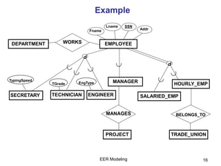 EER Modeling 16
Example
SECRETARY
d
TECHNICIAN ENGINEER
d
SALARIED_EMP
HOURLY_EMPMANAGER

EMPLOYEE
MANAGES
PROJECT
BELONGS_TO
TRADE_UNION
WORKSDEPARTMENT
TypingSpeed
TGrade EngType
Fname
Lname SSN
Addr
 