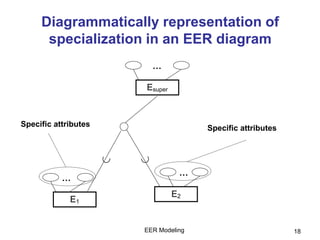 EER Modeling 18
Diagrammatically representation of
specialization in an EER diagram
Esuper
…
E1
…
E2
…
Specific attributes Specific attributes
 
