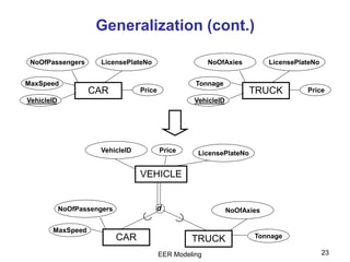 EER Modeling 23
Generalization (cont.)
CAR
LicensePlateNo
Price
MaxSpeed
VehicleID
NoOfPassengers
TRUCK
LicensePlateNo
Price
Tonnage
VehicleID
NoOfAxies
VEHICLE
LicensePlateNoPriceVehicleID
d
CAR
MaxSpeed
NoOfPassengers
TRUCK Tonnage
NoOfAxies
 