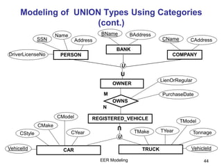EER Modeling 44
Modeling of UNION Types Using Categories
(cont.)
OWNER
U
PERSON
Address
Name
SSN
DriverLicenseNo
BANK
BAddressBName
COMPANY
CAddressCName
U
OWNS
REGISTERED_VEHICLE
CYear
PurchaseDate
U
U
CAR TRUCK
LienOrRegular
CModel
CMake
CStyle
VehicelId
TMake TYear
TModel
Tonnage
VehicleId
M
N
 