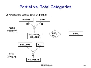 EER Modeling 46
Partial vs. Total Categories
 A category can be total or partial
U
PERSON BANK
ACCOUNT_
HOLDER
U
HAS_
ACCT
BANK
C1 C2
U
BUILDING LOT
PROPERTY
U
Partial
category
Total
category
 