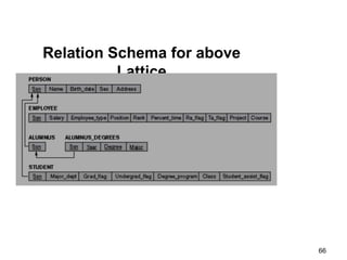 Relation Schema for above
Lattice
66
 