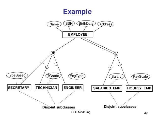 EER modeling