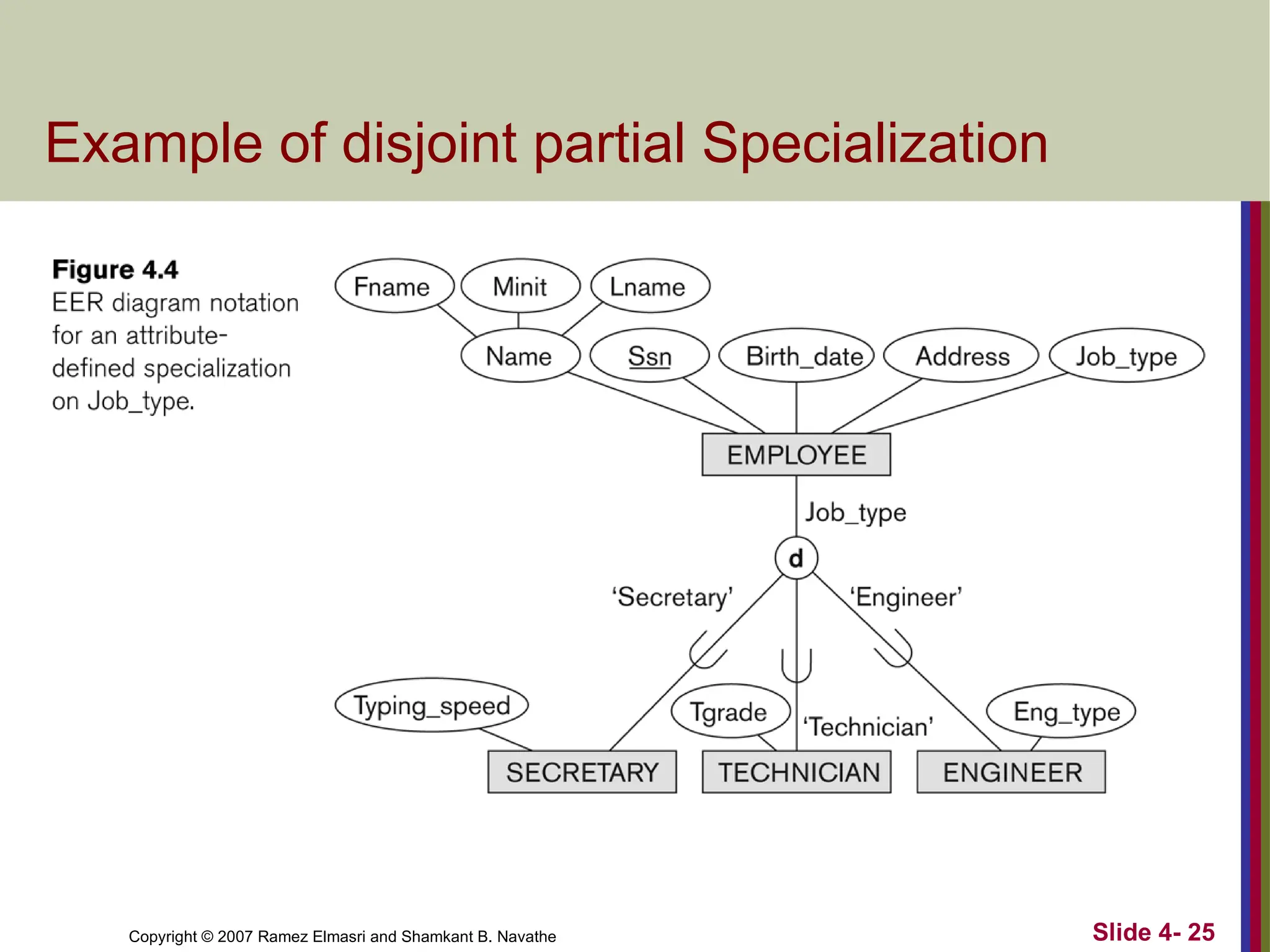 Slide 4- 25
Copyright © 2007 Ramez Elmasri and Shamkant B. Navathe
Example of disjoint partial Specialization
 