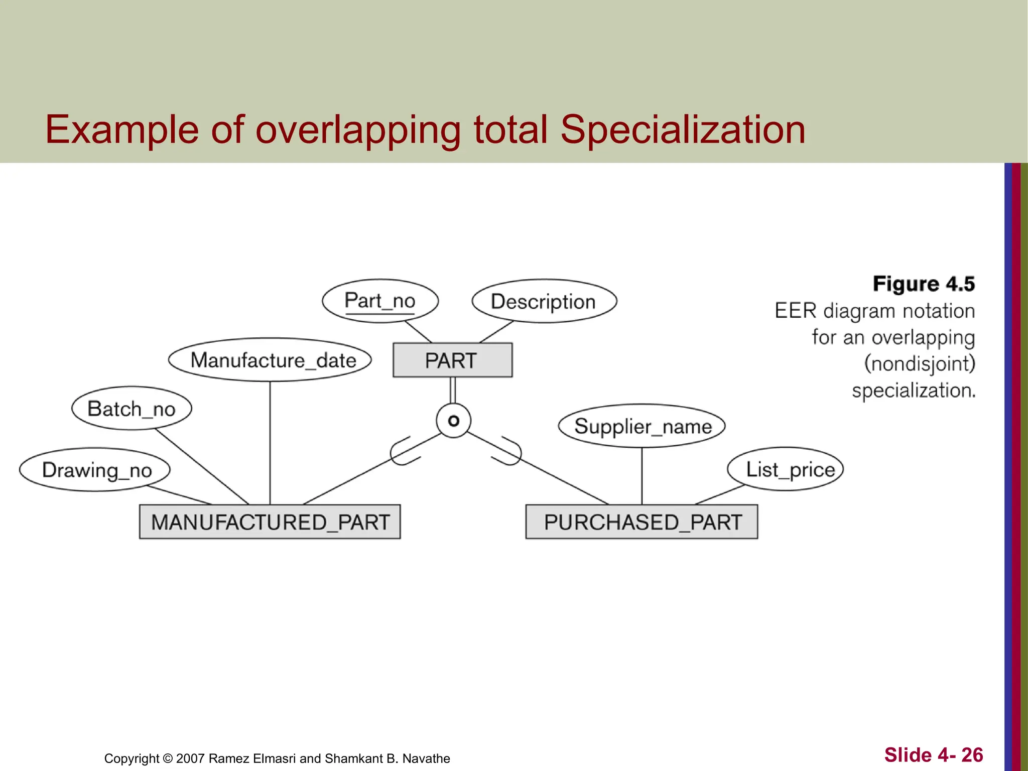Slide 4- 26
Copyright © 2007 Ramez Elmasri and Shamkant B. Navathe
Example of overlapping total Specialization
 