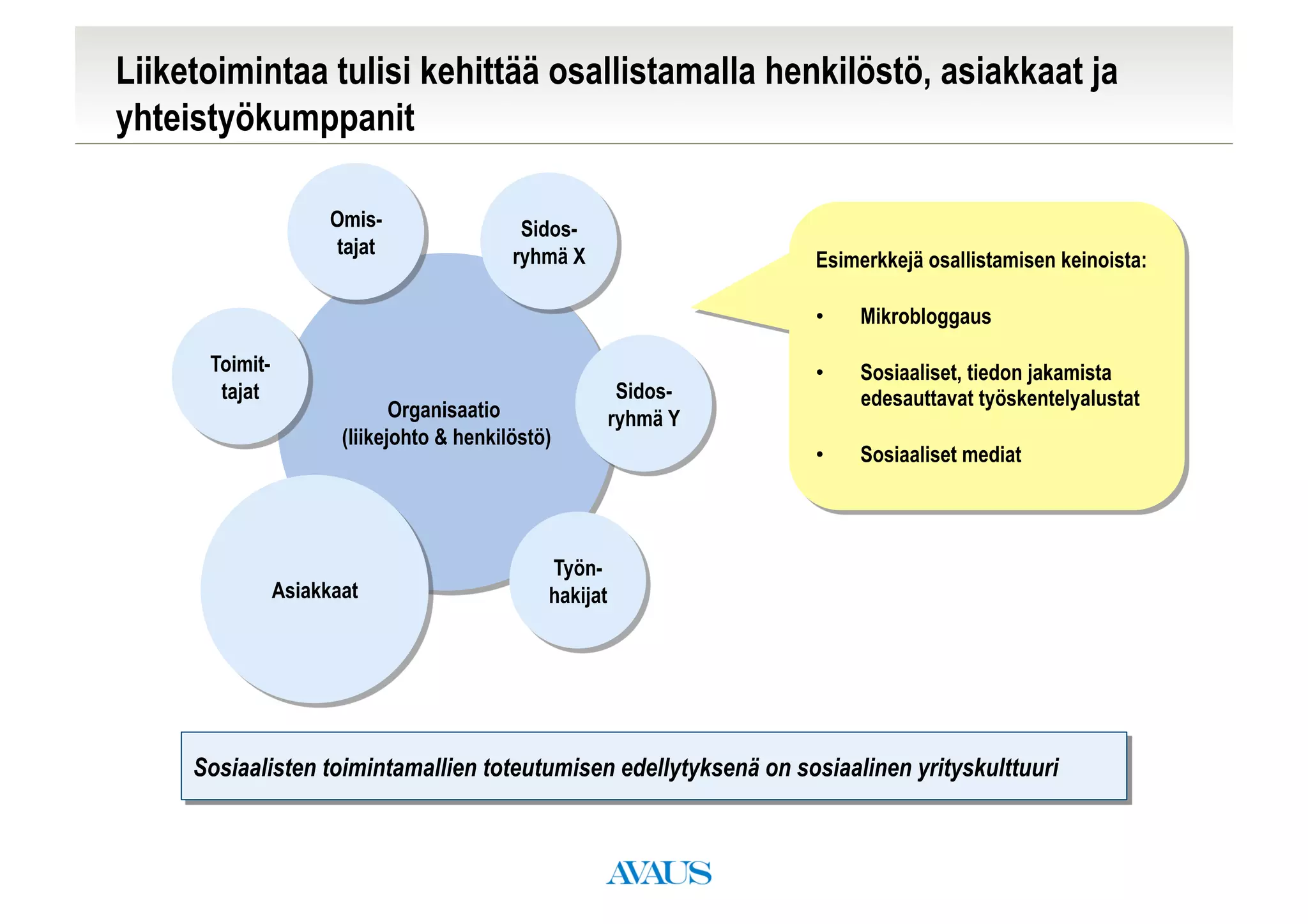 Liiketoimintaa tulisi kehittää osallistamalla henkilöstö, asiakkaat ja
yhteistyökumppanit

                      Omis-                 Sidos-
                      tajat                ryhmä X                 Esimerkkejä osallistamisen keinoista:

                                                                   •    Mikrobloggaus

      Toimit-                                                      •    Sosiaaliset, tiedon jakamista
       tajat                                              Sidos-        edesauttavat työskentelyalustat
                              Organisaatio               ryhmä Y
                       (liikejohto & henkilöstö)
                                                                   •    Sosiaaliset mediat




                                               Työn-
                Asiakkaat                      hakijat




     Sosiaalisten toimintamallien toteutumisen edellytyksenä on sosiaalinen yrityskulttuuri
 