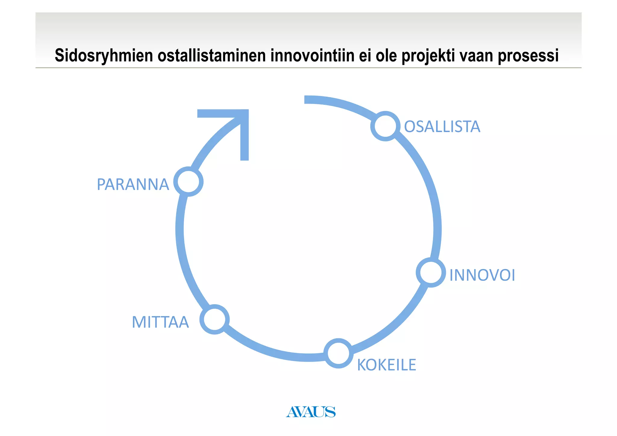 Sidosryhmien ostallistaminen innovointiin ei ole projekti vaan prosessi


                                                  OSALLISTA	
  


     PARANNA	
  



                                                         INNOVOI	
  

          MITTAA	
  

                                          KOKEILE	
  
 