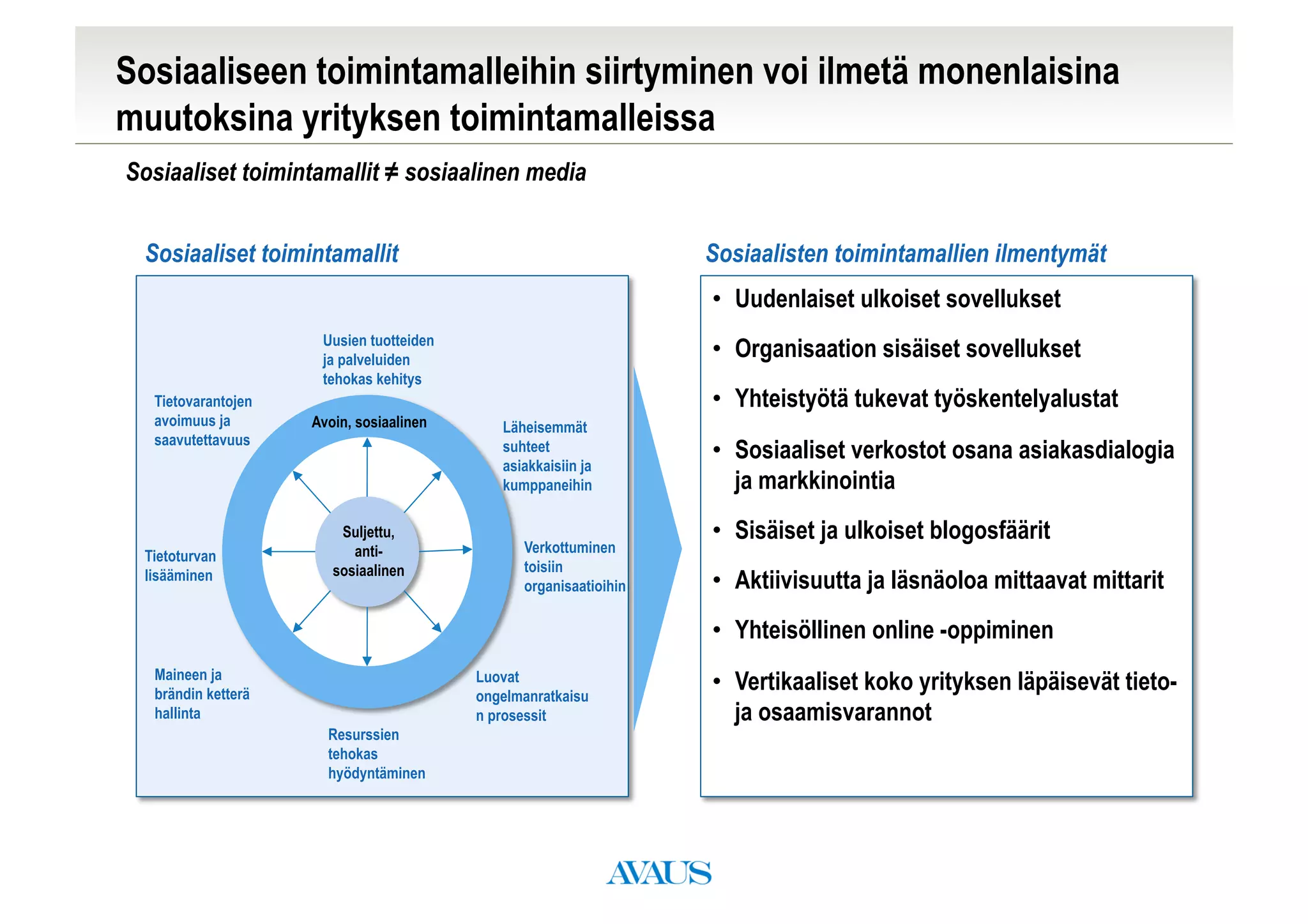 Sosiaaliseen toimintamalleihin siirtyminen voi ilmetä monenlaisina
muutoksina yrityksen toimintamalleissa
Sosiaaliset toimintamallit ≠ sosiaalinen media


 Sosiaaliset toimintamallit                                       Sosiaalisten toimintamallien ilmentymät
                                                                  •  Uudenlaiset ulkoiset sovellukset
                     Uusien tuotteiden
                     ja palveluiden
                                                                  •  Organisaation sisäiset sovellukset
                     tehokas kehitys
  Tietovarantojen                                                 •  Yhteistyötä tukevat työskentelyalustat
  avoimuus ja       Avoin, sosiaalinen      Läheisemmät
  saavutettavuus                            suhteet               •  Sosiaaliset verkostot osana asiakasdialogia
                                            asiakkaisiin ja
                                            kumppaneihin             ja markkinointia
                        Suljettu,                                 •  Sisäiset ja ulkoiset blogosfäärit
                          anti-                Verkottuminen
 Tietoturvan
                       sosiaalinen             toisiin
 lisääminen
                                               organisaatioihin   •  Aktiivisuutta ja läsnäoloa mittaavat mittarit
                                                                  •  Yhteisöllinen online -oppiminen
  Maineen ja
  brändin ketterä
                                         Luovat
                                         ongelmanratkaisu
                                                                  •  Vertikaaliset koko yrityksen läpäisevät tieto-
  hallinta                               n prosessit                 ja osaamisvarannot
                      Resurssien
                      tehokas
                      hyödyntäminen
 