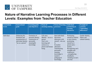 Eeo Ropo 20.9.2013
10
Nature of Narrative Learning Processes in Different
Levels: Examples from Teacher Education
Curriculum
levels
Instructional
goals
Learning goals
and objectives
Focus of
meaning making
Form of learning
processes
Individual
positioning in
learning
discourses
Example of
contents:
”Individual
differences”
Individual Enhancing the
formation and
reconstruction of
individual identity
"me as a person"
–
Formation of
personal identity,
construction of
personally
meaningful
knowledge
Life story
Identity – me as a
person
One's own
knowing and
actions as a
person and human
being
Intra-individual
discourses
(discourse with
oneself - who am
I),
In teacher
education:
Transforming
personally
meaning
knowledge to
teacher's
pedagogical
knowledge
Positioning
oneself in relation
to one's history,
positioning
oneself as a
person and a
teacher,
Recognizing one's
strengths and
weaknesses
- strengthening
(feedback),
-standing on one's
own feet
Gender identity,
Ethnic and
cultural identity
 