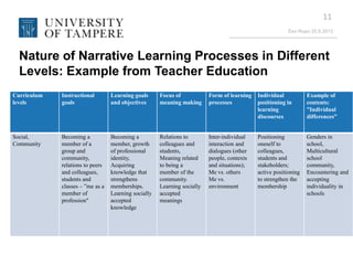 Eeo Ropo 20.9.2013
11
Nature of Narrative Learning Processes in Different
Levels: Example from Teacher Education
Curriculum
levels
Instructional
goals
Learning goals
and objectives
Focus of
meaning making
Form of learning
processes
Individual
positioning in
learning
discourses
Example of
contents:
”Individual
differences”
Social,
Community
Becoming a
member of a
group and
community,
relations to peers
and colleagues,
students and
classes – ”me as a
member of
profession"
Becoming a
member, growth
of professional
identity,
Acquiring
knowledge that
strengthens
memberships.
Learning socially
accepted
knowledge
Relations to
colleagues and
students,
Meaning related
to being a
member of the
community.
Learning socially
accepted
meanings
Inter-individual
interaction and
dialogues (other
people, contexts
and situations);
Me vs. others
Me vs.
environment
Positioning
oneself to
colleagues,
students and
stakeholders;
active positioning
to strengthen the
membership
Genders in
school,
Multicultural
school
community,
Encountering and
accepting
individuality in
schools
 