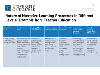 Eeo Ropo 20.9.2013
12
Nature of Narrative Learning Processes in Different
Levels: Example from Teacher Education
Curriculum
levels
Instructional
goals
Learning goals
and objectives
Focus of
meaning making
Form of learning
processes
Individual
positioning in
learning
discourses
Example of
contents:
”Individual
differences”
Culture, society,
world: values,
history and future
Understanding the
general purpose
of the profession,
schools, education
and different
subjects:
"me as a member
of humankind, as
a human being
and educator
Formation of
global identity,
positioning
oneself towards
global issues.
Identity as a
citizen, moral
beliefs and values
One's relation to
cultures, values,
ideologies and
their history.
Being a Finnish
teacher in the
world
Contextual
discourses
(ideologies,
cultures, nation-
state),
"Me and my
cultural
background, me
and my values"
Positioning
oneself to nation-
state, ideologies
and culture.
Cultural, moral
and ideological
positioning in
work, positioning
oneself politically.
Individuality as a
social, cultural
and ideological
phenomenon;
gender
differences,
equality in
Finnish school
 