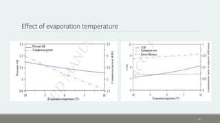 Effect of evaporation temperature
21
 