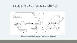 EJECTOR-EXPANSION REFRIGERATION CYCLE
Ejector-Expansion Refrigeration Cycle with its P-h diagram
Pc
Ps
Pe
Pb
4
 