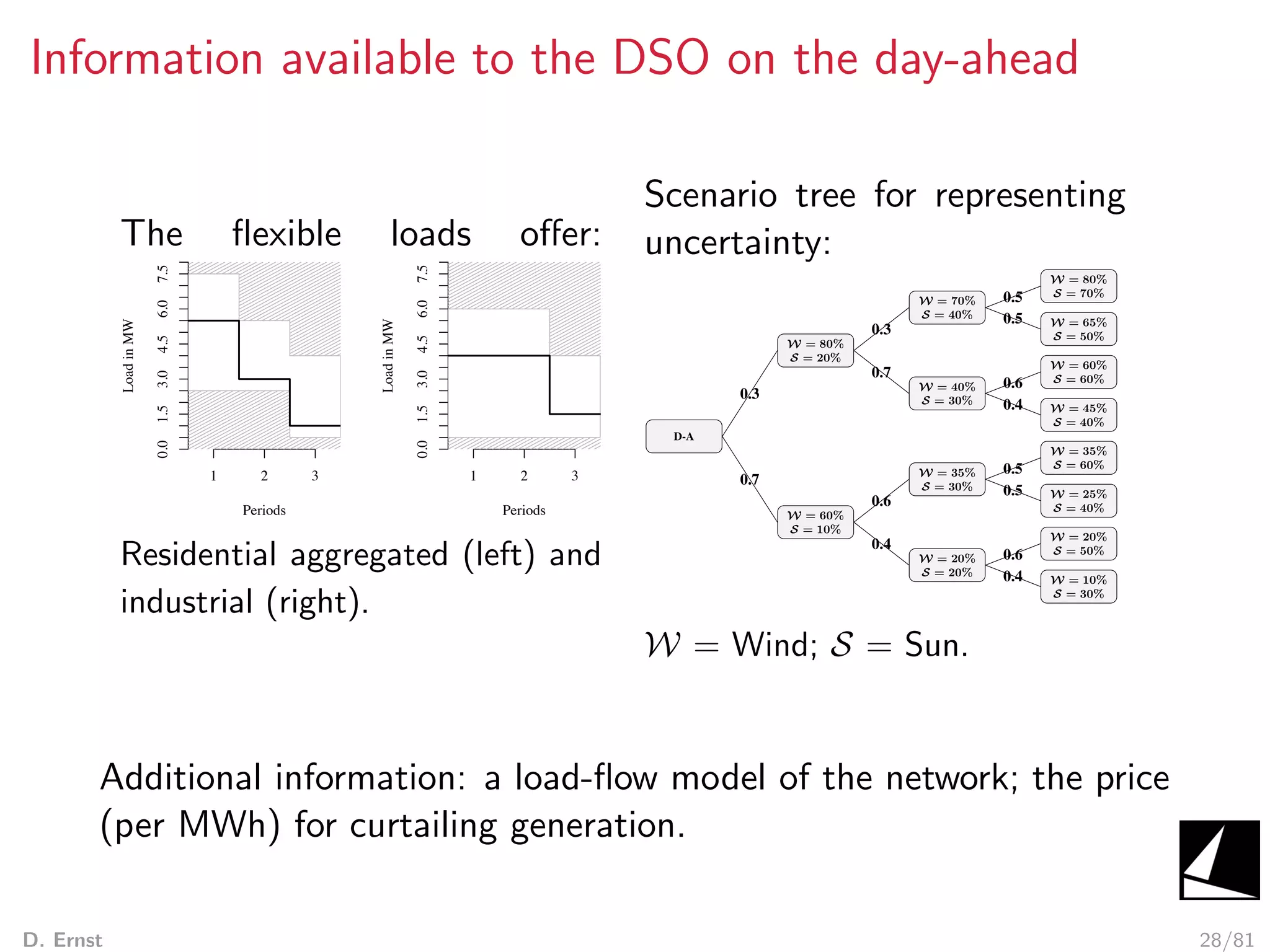 Integration of renewable energy sources and demand-side management into ...