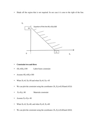 • Shade off the region that is not required. In our case it is area to the right of the line.
• Constraint two and three
• 4X1+6X2≤180 Labor hours constraint
• Assume 4X1+6X2=180
• When X1=0, X2=30 and when X2=0, X1= 45
• We can plot the constraint using the coordinates (X1,X2)=(0,30)and (45,0)
• X1+X2≤ 40 Materials constraint
• Assume X1+X2= 40
• When X1=0, X2=40, and when X2=0, X1=40
• We can plot the constraint using the coordinates (X1,X2)=(0,40)and (40,0)
X1
X2
0
Equation of the line:4X1+2X2≤
50
25
 