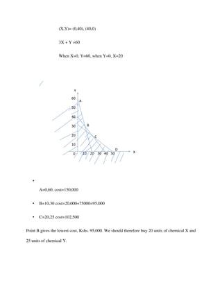 (X,Y)= (0,40), (40,0)
3X + Y =60
When X=0, Y=60, when Y=0, X=20
•
10 20 30 40 50
60
50
40
30
20
10
0
Y
X
A
B
C
D
A=0,60, cost=150,000
• B=10,30 cost=20,000+75000=95,000
• C=20,25 cost=102,500
Point B gives the lowest cost, Kshs. 95,000. We should therefore buy 20 units of chemical X and
25 units of chemical Y.
 