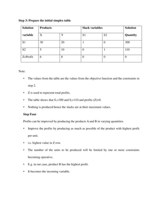 Step 3: Prepare the initial simplex table
Solution
variable
Products Slack variables Solution
QuantityX Y S1 S2
S1 30 20 1 0 300
S2 5 10 0 1 110
Z=Profit 6 8 0 0 0
Note:
• The values from the table are the values from the objective function and the constraints in
step 2.
• Z is used to represent total profits.
• The table shows that S1=300 and S2=110 and profits (Z)=0.
• Nothing is produced hence the slacks are at their maximum values.
Step Four
Profits can be improved by producing the products A and B in varying quantities.
• Improve the profits by producing as much as possible of the product with highest profit
per unit.
• i.e. highest value in Z row.
• The number of the units to be produced will be limited by one or more constraints
becoming operative.
• E.g. in our case, product B has the highest profit.
• It becomes the incoming variable.
 