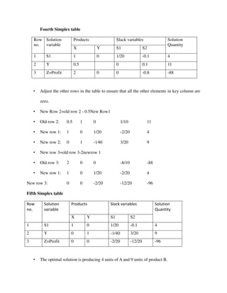 Fourth Simplex table
Row
no.
Solution
variable
Products Slack variables Solution
Quantity
X Y S1 S2
1 S1 1 0 1/20 -0.1 4
2 Y 0.5 0 0.1 11
3 Z=Profit 2 0 0 -0.8 -88
• Adjust the other rows in the table to ensure that all the other elements in key column are
zero.
• New Row 2=old row 2 - 0.5New Row1
• Old row 2: 0.5 1 0 1/10 11
• New row 1: 1 0 1/20 -2/20 4
• New row 2: 0 1 -1⁄40 3/20 9
• New row 3=old row 3-2newrow 1
• Old row 3: 2 0 0 -8/10 -88
• New row 1: 1 0 1/20 -2/20 4
New row 3: 0 0 -2/20 -12/20 -96
Fifth Simplex table
Row
no.
Solution
variable
Products Slack variables Solution
Quantity
X Y S1 S2
1 S1 1 0 1/20 -0.1 4
2 Y 0 1 -1/40 3/20 9
3 Z=Profit 0 0 -2/20 -12/20 -96
• The optimal solution is producing 4 units of A and 9 units of product B.
 