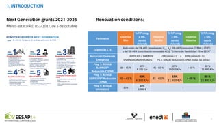 Parámetro
Objetivo
Min
% P.Proteg.
y lim.
ayuda
vivienda
Objetivo
Medio
% P.Proteg.
y lim.
ayuda
vivienda
Objetivo
Maximo
% P.Proteg.
y lim.
ayuda
vivienda
Exigencias CTE
Aplicación del DB-HE1 (envolvente, Ulim, kg), DB-HE0 (consumos CEPNR y CEPT)
y del DB-HE4 (contribución renovable ACS), “Criterio de flexibilidad - Env. EECN”
Reducción Demanda
Energética
EDIFICIOS y BARRIOS: 25% (zonas C) y 35% (zonas D - E)
VIVIENDAS INDIVIDUALES: 7% o 30% de reducción CEPNR (todas las zonas)
Prog 1: REHAB
BARRIOS*
Reducción CEPNR
30 – 45 %
40%
8.100 €/v
45 - 60 %
65%
14.500 €/v
> 60 %
80 %
21.400 €/v
Prog 3: REHAB
EDIFICIOS* Reducción
CEPNR
30 – 45 %
40%
6.300 €/v
45 - 60 %
65%
11.600 €/v
> 60 %
80 %
18.800 €/v
Prog 4: REHAB
VIVIENDAS
30%
40%
3.000 €
-
 