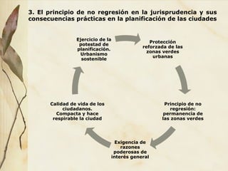 3. El principio de no regresión en la jurisprudencia y sus
consecuencias prácticas en la planificación de las ciudades
Protección
reforzada de las
zonas verdes
urbanas
Principio de no
regresión:
permanencia de
las zonas verdes
Exigencia de
razones
poderosas de
interés general
Calidad de vida de los
ciudadanos.
Compacta y hace
respirable la ciudad
Ejercicio de la
potestad de
planificación.
Urbanismo
sostenible
 