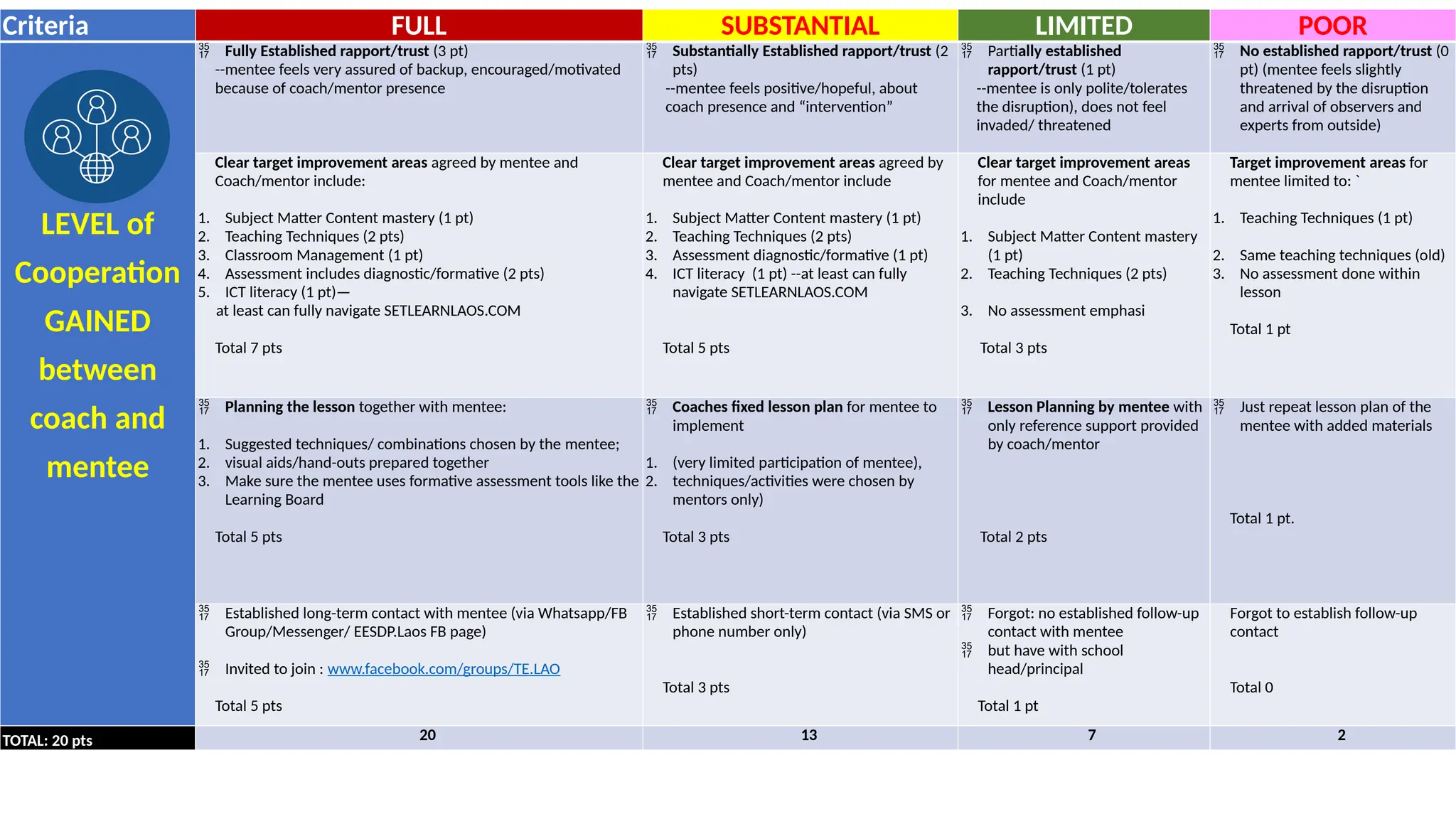 Criteria FULL SUBSTANTIAL LIMITED POOR
LEVEL of
Cooperation
GAINED
between
coach and
mentee
 Fully Established rapport/trust (3 pt)
--mentee feels very assured of backup, encouraged/motivated
because of coach/mentor presence
 Substantially Established rapport/trust (2
pts)
--mentee feels positive/hopeful, about
coach presence and “intervention”
 Partially established
rapport/trust (1 pt)
--mentee is only polite/tolerates
the disruption), does not feel
invaded/ threatened
 No established rapport/trust (0
pt) (mentee feels slightly
threatened by the disruption
and arrival of observers and
experts from outside)
Clear target improvement areas agreed by mentee and
Coach/mentor include:
1. Subject Matter Content mastery (1 pt)
2. Teaching Techniques (2 pts)
3. Classroom Management (1 pt)
4. Assessment includes diagnostic/formative (2 pts)
5. ICT literacy (1 pt)—
at least can fully navigate SETLEARNLAOS.COM
Total 7 pts
Clear target improvement areas agreed by
mentee and Coach/mentor include
1. Subject Matter Content mastery (1 pt)
2. Teaching Techniques (2 pts)
3. Assessment diagnostic/formative (1 pt)
4. ICT literacy (1 pt) --at least can fully
navigate SETLEARNLAOS.COM
Total 5 pts
Clear target improvement areas
for mentee and Coach/mentor
include
1. Subject Matter Content mastery
(1 pt)
2. Teaching Techniques (2 pts)
3. No assessment emphasi
Total 3 pts
Target improvement areas for
mentee limited to: `
1. Teaching Techniques (1 pt)
2. Same teaching techniques (old)
3. No assessment done within
lesson
Total 1 pt
 Planning the lesson together with mentee:
1. Suggested techniques/ combinations chosen by the mentee;
2. visual aids/hand-outs prepared together
3. Make sure the mentee uses formative assessment tools like the
Learning Board
Total 5 pts
 Coaches fixed lesson plan for mentee to
implement
1. (very limited participation of mentee),
2. techniques/activities were chosen by
mentors only)
Total 3 pts
 Lesson Planning by mentee with
only reference support provided
by coach/mentor
Total 2 pts
 Just repeat lesson plan of the
mentee with added materials
Total 1 pt.
 Established long-term contact with mentee (via Whatsapp/FB
Group/Messenger/ EESDP.Laos FB page)
 Invited to join : www.facebook.com/groups/TE.LAO
Total 5 pts
 Established short-term contact (via SMS or
phone number only)
Total 3 pts
 Forgot: no established follow-up
contact with mentee
 but have with school
head/principal
Total 1 pt
Forgot to establish follow-up
contact
Total 0
TOTAL: 20 pts 20 13 7 2
 