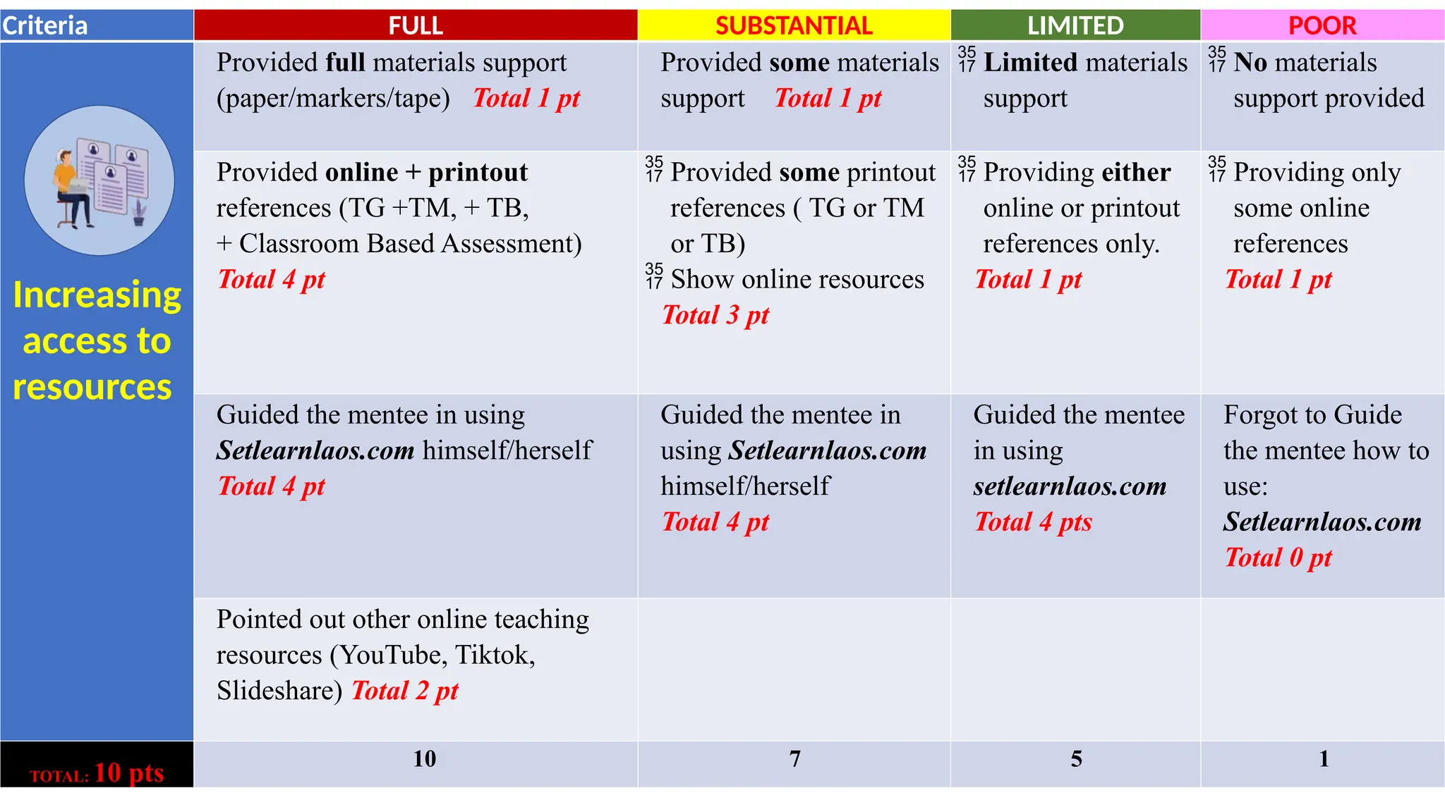 Criteria FULL SUBSTANTIAL LIMITED POOR
Increasing
access to
resources
Provided full materials support
(paper/markers/tape) Total 1 pt
Provided some materials
support Total 1 pt
 Limited materials
support
 No materials
support provided
Provided online + printout
references (TG +TM, + TB,
+ Classroom Based Assessment)
Total 4 pt
 Provided some printout
references ( TG or TM
or TB)
 Show online resources
Total 3 pt
 Providing either
online or printout
references only.
Total 1 pt
 Providing only
some online
references
Total 1 pt
Guided the mentee in using
Setlearnlaos.com himself/herself
Total 4 pt
Guided the mentee in
using Setlearnlaos.com
himself/herself
Total 4 pt
Guided the mentee
in using
setlearnlaos.com
Total 4 pts
Forgot to Guide
the mentee how to
use:
Setlearnlaos.com
Total 0 pt
Pointed out other online teaching
resources (YouTube, Tiktok,
Slideshare) Total 2 pt
TOTAL: 10 pts
10 7 5 1
 