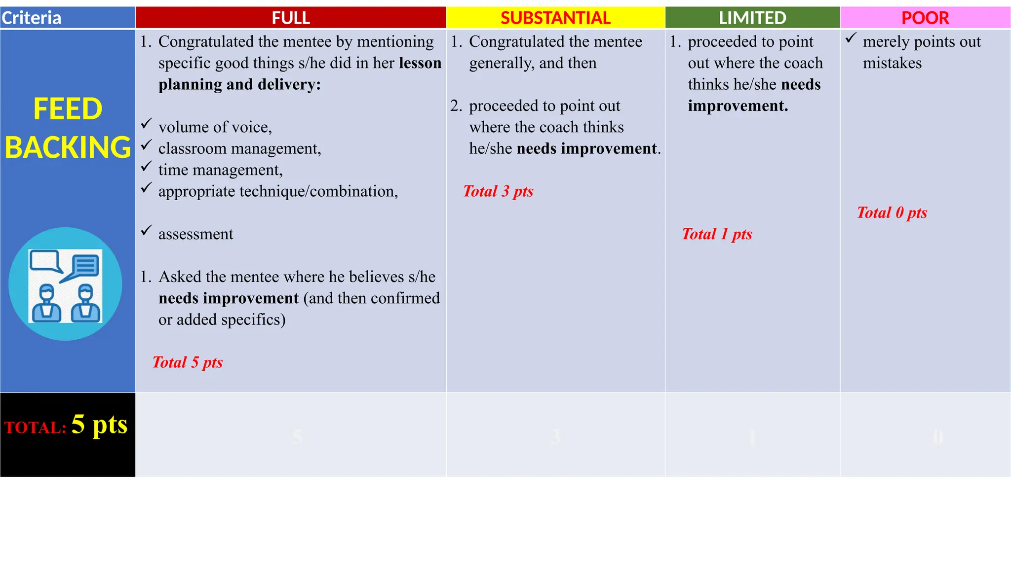 Criteria FULL SUBSTANTIAL LIMITED POOR
FEED
BACKING
1. Congratulated the mentee by mentioning
specific good things s/he did in her lesson
planning and delivery:
 volume of voice,
 classroom management,
 time management,
 appropriate technique/combination,
 assessment
1. Asked the mentee where he believes s/he
needs improvement (and then confirmed
or added specifics)
Total 5 pts
1. Congratulated the mentee
generally, and then
2. proceeded to point out
where the coach thinks
he/she needs improvement.
Total 3 pts
1. proceeded to point
out where the coach
thinks he/she needs
improvement.
Total 1 pts
 merely points out
mistakes
Total 0 pts
TOTAL: 5 pts 5 3 1 0
 