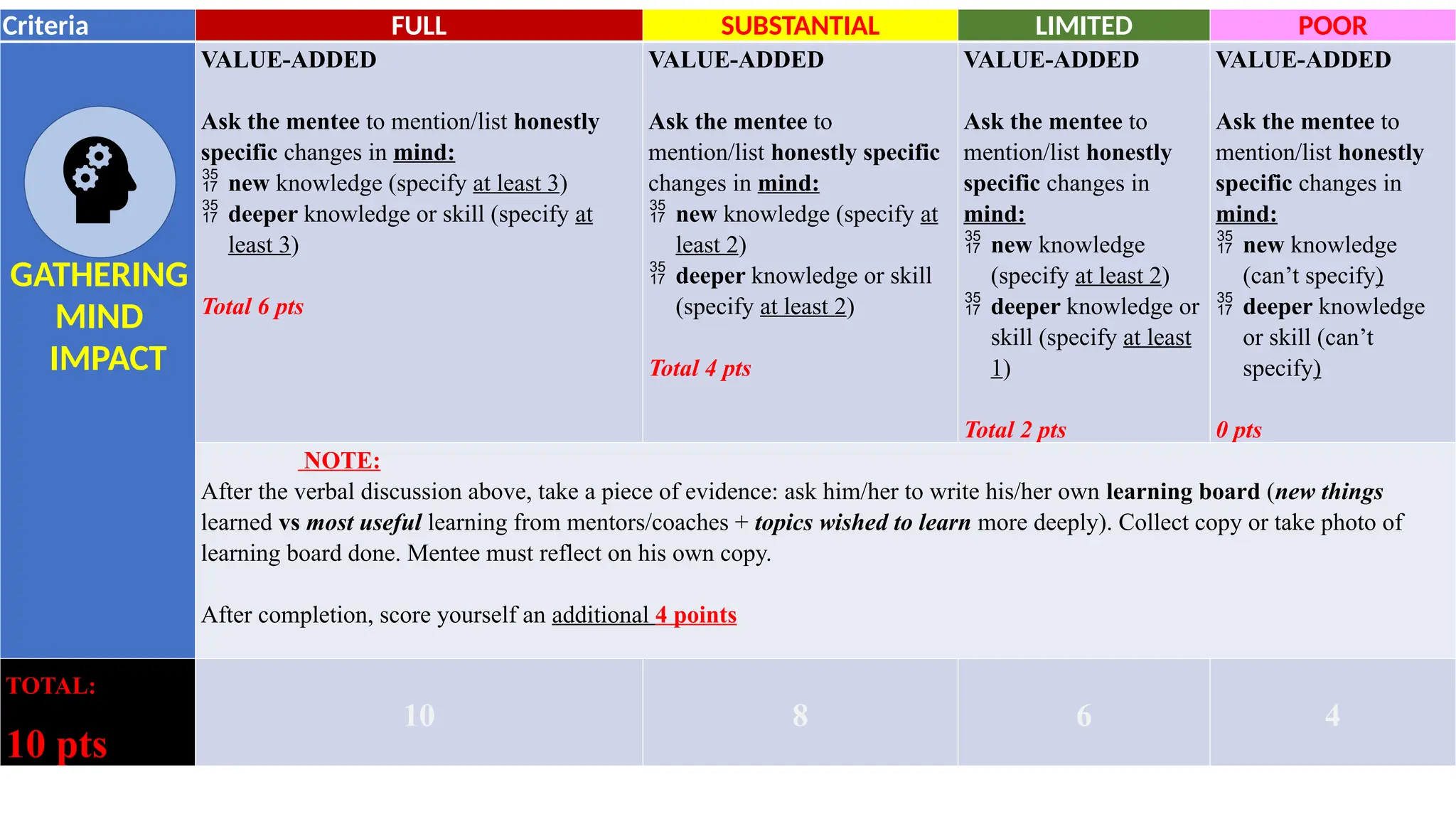 Criteria FULL SUBSTANTIAL LIMITED POOR
GATHERING
MIND
IMPACT
VALUE-ADDED
Ask the mentee to mention/list honestly
specific changes in mind:
 new knowledge (specify at least 3)
 deeper knowledge or skill (specify at
least 3)
Total 6 pts
VALUE-ADDED
Ask the mentee to
mention/list honestly specific
changes in mind:
 new knowledge (specify at
least 2)
 deeper knowledge or skill
(specify at least 2)
Total 4 pts
VALUE-ADDED
Ask the mentee to
mention/list honestly
specific changes in
mind:
 new knowledge
(specify at least 2)
 deeper knowledge or
skill (specify at least
1)
Total 2 pts
VALUE-ADDED
Ask the mentee to
mention/list honestly
specific changes in
mind:
 new knowledge
(can’t specify)
 deeper knowledge
or skill (can’t
specify)
0 pts
NOTE:
After the verbal discussion above, take a piece of evidence: ask him/her to write his/her own learning board (new things
learned vs most useful learning from mentors/coaches + topics wished to learn more deeply). Collect copy or take photo of
learning board done. Mentee must reflect on his own copy.
After completion, score yourself an additional 4 points
TOTAL:
10 pts
10 8 6 4
 
