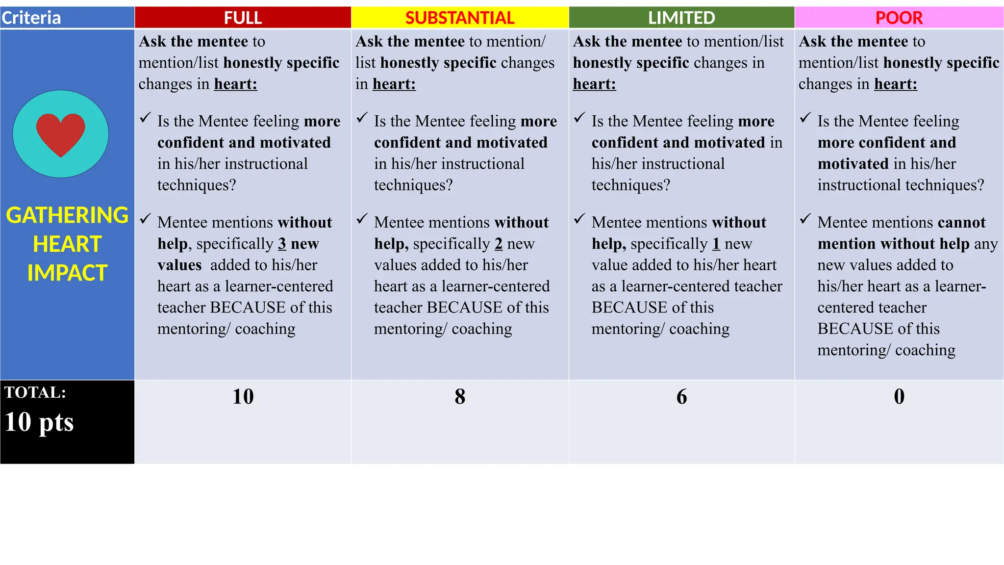 Criteria FULL SUBSTANTIAL LIMITED POOR
GATHERING
HEART
IMPACT
Ask the mentee to
mention/list honestly specific
changes in heart:
 Is the Mentee feeling more
confident and motivated
in his/her instructional
techniques?
 Mentee mentions without
help, specifically 3 new
values added to his/her
heart as a learner-centered
teacher BECAUSE of this
mentoring/ coaching
Ask the mentee to mention/
list honestly specific changes
in heart:
 Is the Mentee feeling more
confident and motivated
in his/her instructional
techniques?
 Mentee mentions without
help, specifically 2 new
values added to his/her
heart as a learner-centered
teacher BECAUSE of this
mentoring/ coaching
Ask the mentee to mention/list
honestly specific changes in
heart:
 Is the Mentee feeling more
confident and motivated in
his/her instructional
techniques?
 Mentee mentions without
help, specifically 1 new
value added to his/her heart
as a learner-centered teacher
BECAUSE of this
mentoring/ coaching
Ask the mentee to
mention/list honestly specific
changes in heart:
 Is the Mentee feeling
more confident and
motivated in his/her
instructional techniques?
 Mentee mentions cannot
mention without help any
new values added to
his/her heart as a learner-
centered teacher
BECAUSE of this
mentoring/ coaching
TOTAL:
10 pts
10 8 6 0
 