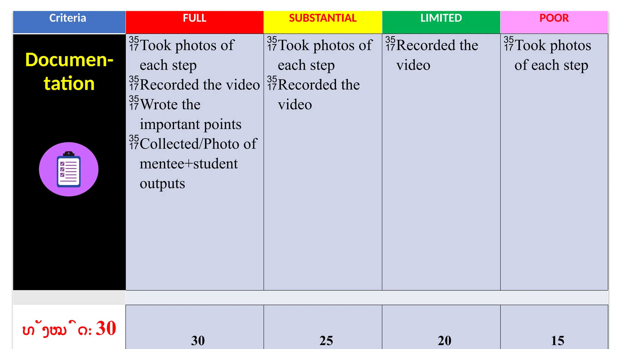 Criteria FULL SUBSTANTIAL LIMITED POOR
Documen-
tation
Took photos of
each step
Recorded the video
Wrote the
important points
Collected/Photo of
mentee+student
outputs
Took photos of
each step
Recorded the
video
Recorded the
video
Took photos
of each step
ທັງໝົດ: 30 30 25 20 15
 