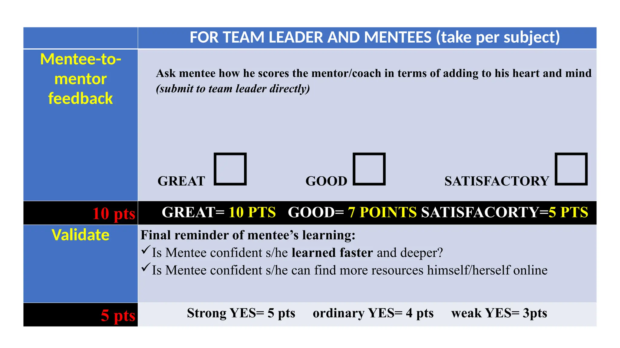 FOR TEAM LEADER AND MENTEES (take per subject)
Mentee-to-
mentor
feedback
Ask mentee how he scores the mentor/coach in terms of adding to his heart and mind
(submit to team leader directly)
GREAT □ GOOD□ SATISFACTORY□
10 pts GREAT= 10 PTS GOOD= 7 POINTS SATISFACORTY=5 PTS
Validate Final reminder of mentee’s learning:
Is Mentee confident s/he learned faster and deeper?
Is Mentee confident s/he can find more resources himself/herself online
5 pts Strong YES= 5 pts ordinary YES= 4 pts weak YES= 3pts
 