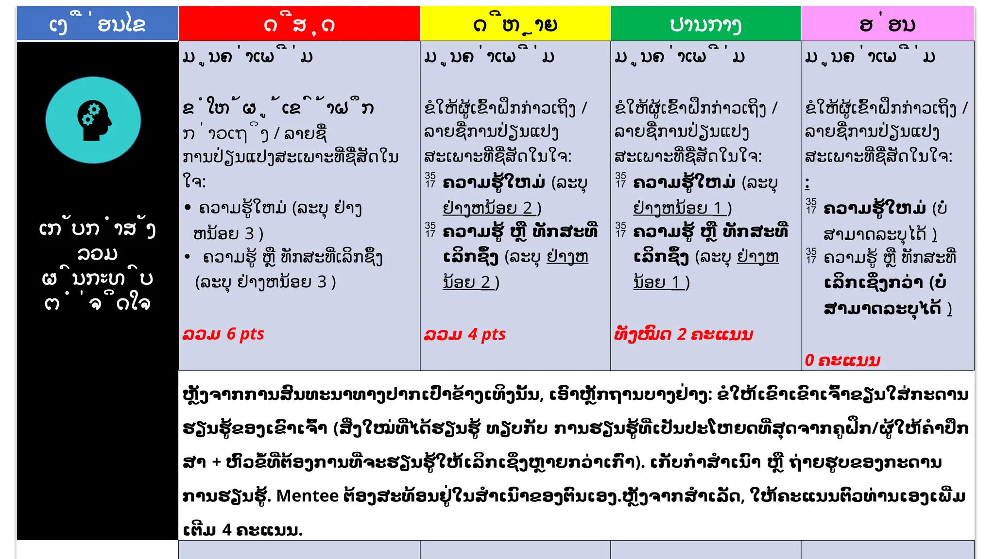 ເງື່ອນໄຂ ​
ດີ​
ສຸດ ​
ດີ​
ຫຼາຍ ​
ປານ​
ກາງ ​
ອ່ອນ
ເກັບ​
ກຳ​
ສັງ​
ລວມ
ຜົນກະທົບ
ຕໍ່ຈິດໃຈ
ມູນຄ່າເພີ່ມ
ຂໍ​
ໃຫ້​
ຜູ້​
​
ເຂົ້າ​
ຝຶກ​
ກ່າວ​
ເຖິງ / ລາຍຊື່
ການປ່ຽນແປງສະເພາະ​
ທີ່​
ຊື່​
ສັດ​
ໃນ​
ໃຈ​
:
​
​
• ຄວາມ​
ຮູ້ໃຫມ່ (ລະ​
ບຸ ​
ຢ່າງ​
ຫນ້ອຍ 3 ​
)
• ຄວາມ​
ຮູ້​ຫຼື ທັກ​
ສະທີ່​
ເລິກ​
ຊຶ້ງ
(ລະ​
ບຸ ​
ຢ່າງ​
ຫນ້ອຍ 3 ​
)
ລວມ 6 pts
ມູນຄ່າເພີ່ມ
ຂໍ​
ໃຫ້​
ຜູ້​
​
ເຂົ້າ​
ຝຶກ​
ກ່າວ​
ເຖິງ /
ລາຍຊື່ການປ່ຽນແປງ
ສະເພາະ​
ທີ່​
ຊື່​
ສັດ​
ໃນ​
ໃຈ​
:
 ​
ຄວາມ​
ຮູ້ໃຫມ່ (ລະ​
ບຸ ​
ຢ່າງ​
ຫນ້ອຍ 2 ​
)
 ຄວາມ​
ຮູ້​ຫຼື ທັກ​
ສະທີ່​
ເລິກ​
ຊຶ້ງ (ລະ​
ບຸ ​
ຢ່າງ​
ຫ
ນ້ອຍ 2 ​
)
ລວມ 4 pts
ມູນຄ່າເພີ່ມ
ຂໍ​
ໃຫ້​
ຜູ້​
​
ເຂົ້າ​
ຝຶກ​
ກ່າວ​
ເຖິງ /
ລາຍຊື່ການປ່ຽນແປງ
ສະເພາະ​
ທີ່​
ຊື່​
ສັດ​
ໃນ​
ໃຈ​
:
 ​
ຄວາມ​
ຮູ້ໃຫມ່ (ລະ​
ບຸ ​
ຢ່າງ​
ຫນ້ອຍ 1 ​
)
 ຄວາມ​
ຮູ້​ຫຼື ທັກ​
ສະທີ່​
ເລິກ​
ຊຶ້ງ (ລະ​
ບຸ ​
ຢ່າງ​
ຫ
ນ້ອຍ 1 ​
)
ທັງໝ
ົ ດ 2 ຄະແນນ
ມູນຄ່າເພີ່ມ
ຂໍ​
ໃຫ້​
ຜູ້​
​
ເຂົ້າ​
ຝຶກ​
ກ່າວ​
ເຖິງ /
ລາຍຊື່ການປ່ຽນແປງ
ສະເພາະ​
ທີ່​
ຊື່​
ສັດ​
ໃນ​
ໃຈ​
:
​
:
 ຄວາມ​
ຮູ້ໃຫມ່ (ບໍ່
ສາມາດລະບຸໄດ້ )
 ຄວາມຮູ້ ຫຼື ທັກສະທີ່
ເລິກເຊິ່ງກວ່າ (ບໍ່
ສາມາດລະບຸໄດ້ )
0 ຄະແນນ
ຫຼັງ​
ຈາກ​
ການ​
ສົນ​
ທະ​
ນາ​
ທາງ​
ປາກ​
ເປົ່າຂ້າງ​
ເທິງ​
ນັ້ນ​
, ເອົາ​
ຫຼັກ​
ຖານ​
ບາງ​
ຢ່າງ​
: ຂໍ​
ໃຫ້​
ເຂົາເຂົາ​
ເຈົົ້າ​
ຂຽນ​
ໃສ່​
ກະ​
ດານ​
ຮຽນ​
ຮູ້​
ຂອງ​
ເຂົາ​
ເຈົ້າ (ສິ່ງໃໝ່ທີ່ໄດ້ຮຽນຮູ້ ທຽບກັບ ການຮຽນຮູ້ທີ່ເປັນປະໂຫຍດທີ່ສຸດຈາກຄູຝຶກ​
/ຜູ້​
ໃຫ້​
ຄຳ​
ປຶກ​
ສາ + ຫົວ​
ຂໍ້​
ທີ່​
ຕ້ອງ​
ການ​
ທີ່​
ຈະ​
ຮຽນ​
ຮູ້​
ໃຫ້ເລິກ​
ເຊິ່ງ​
ຫຼາຍ​
ກວ່າ​
ເກົ່າ)​
. ເກັບກໍາສໍາເນົາ ຫຼື ຖ່າຍຮູບຂອງກະດານ
ການຮຽນຮູ້. Mentee ຕ້ອງສະທ້ອນຢູ່​
ໃນສໍາເນົາຂອງຕົນເອງ.ຫຼັງ​
ຈາກ​
ສໍາ​
ເລັດ​
, ​
ໃຫ້ຄະ​
ແນນ​
ຕົວ​
ທ່ານ​
ເອງ​
ເພີ່ມ​
ເຕີມ 4 ​
ຄະ​
ແນນ.​
 