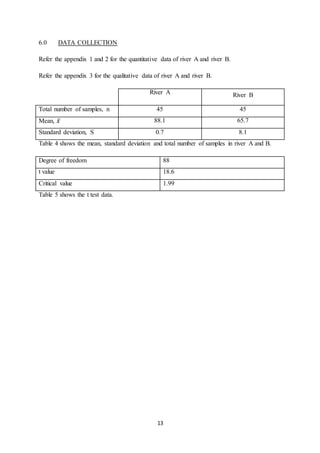 13
6.0 DATA COLLECTION
Refer the appendix 1 and 2 for the quantitative data of river A and river B.
Refer the appendix 3 for the qualitative data of river A and river B.
River A River B
Total number of samples, n 45 45
Mean, 𝑥̅ 88.1 65.7
Standard deviation, S 0.7 8.1
Table 4 shows the mean, standard deviation and total number of samples in river A and B.
Degree of freedom 88
t value 18.6
Critical value 1.99
Table 5 shows the t test data.
 