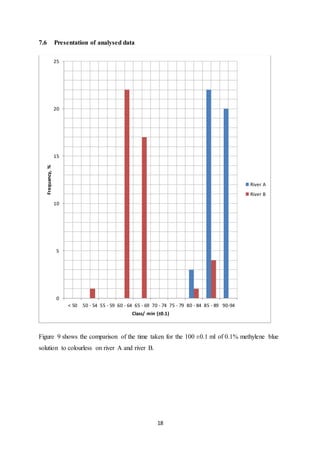 18
7.6 Presentation of analysed data
Figure 9 shows the comparison of the time taken for the 100 ±0.1 ml of 0.1% methylene blue
solution to colourless on river A and river B.
0
5
10
15
20
25
< 50 50 - 54 55 - 59 60 - 64 65 - 69 70 - 74 75 - 79 80 - 84 85 - 89 90-94
Frequancy,%
Class/ min (±0.1)
River A
River B
 