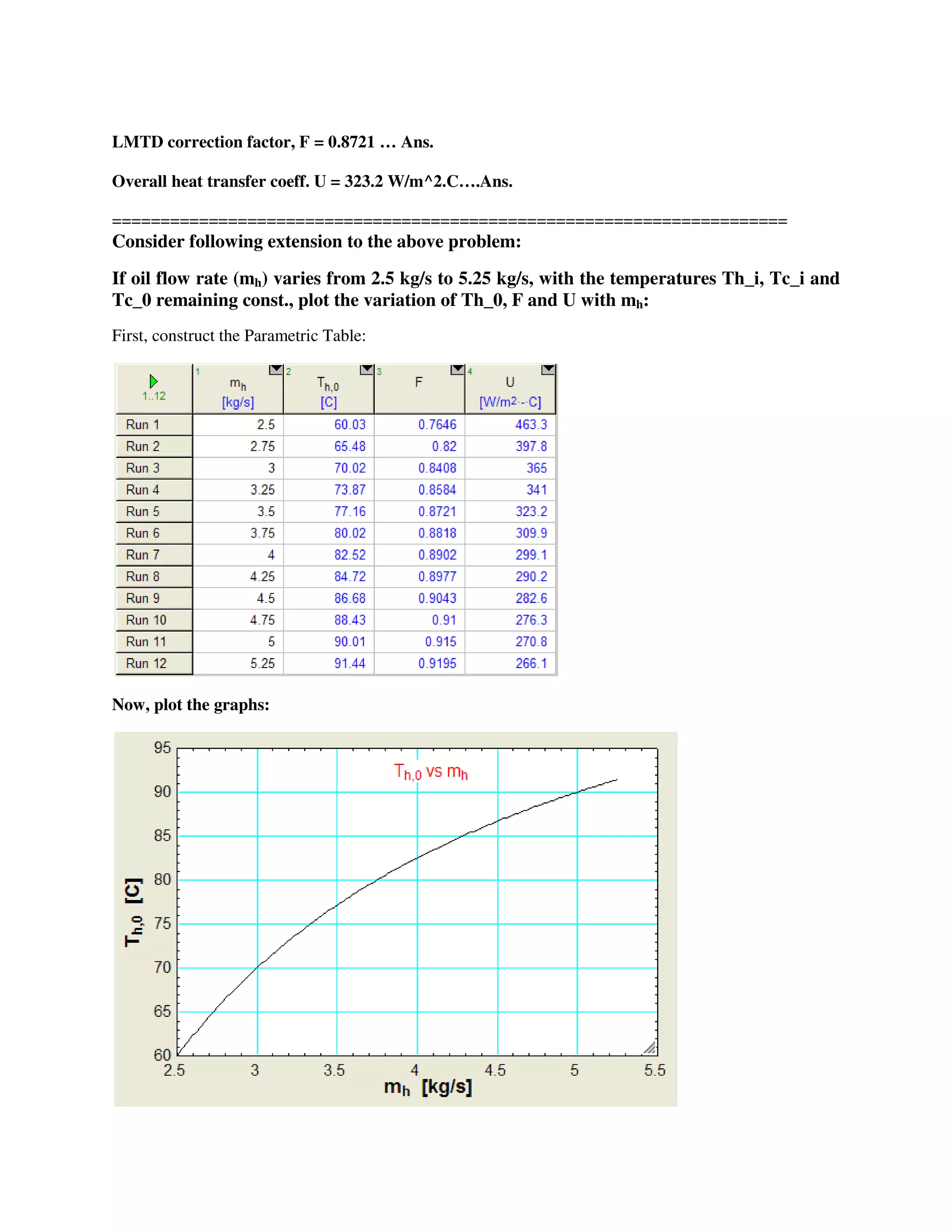 LMTD correction factor, F = 0.8721 … Ans.
Overall heat transfer coeff. U = 323.2 W/m^2.C….Ans.
======================================================================
Consider following extension to the above problem:
If oil flow rate (mh) varies from 2.5 kg/s to 5.25 kg/s, with the temperatures Th_i, Tc_i and
Tc_0 remaining const., plot the variation of Th_0, F and U with mh:
First, construct the Parametric Table:
Now, plot the graphs:
 