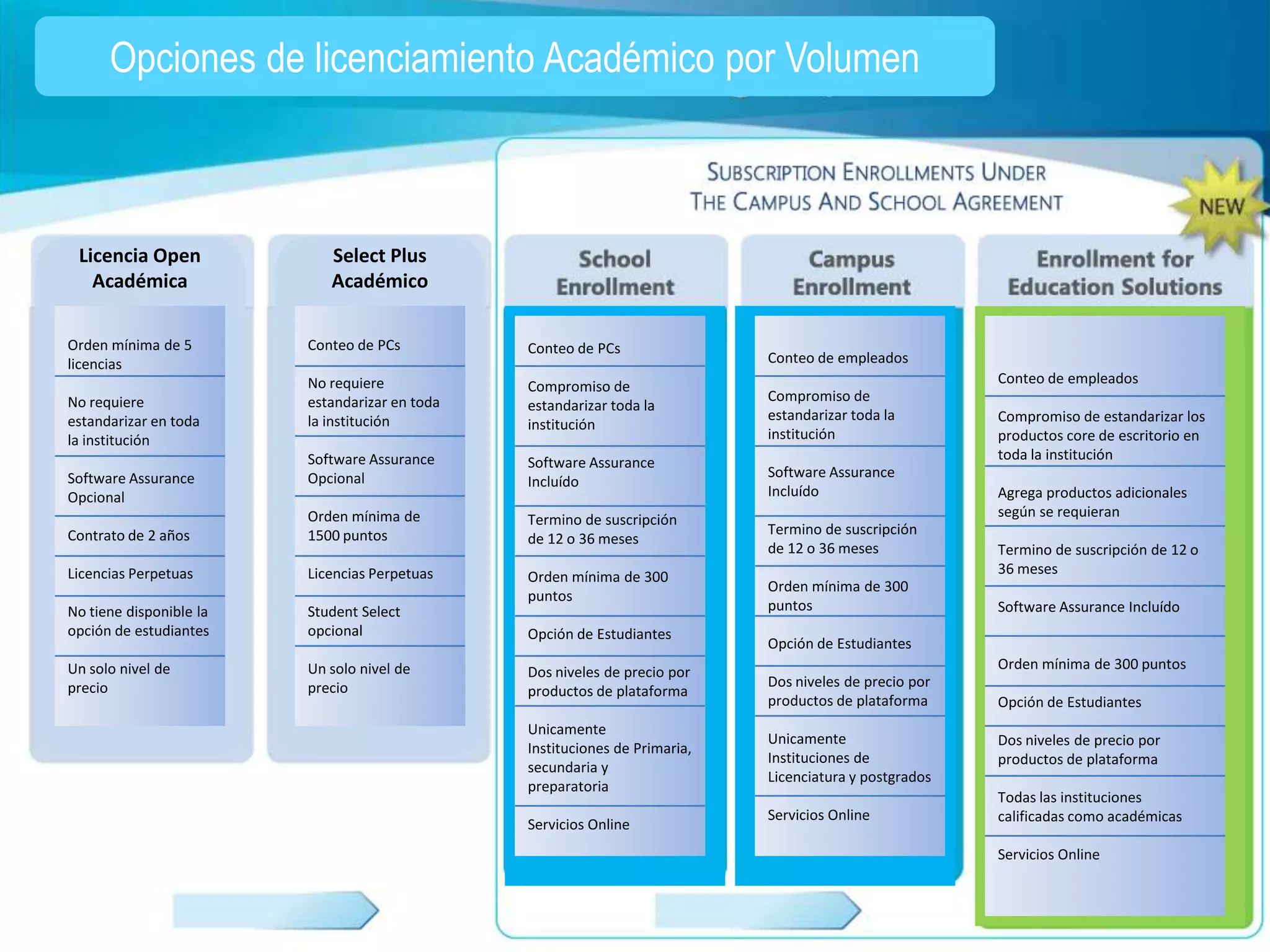 Opciones de licenciamiento Académico por Volumen



 Licencia Open              Select Plus
   Académica                Académico

Orden mínima de 5        Conteo de PCs          Conteo de PCs
licencias                                                                    Conteo de empleados
                         No requiere                                                                     Conteo de empleados
                                                Compromiso de
No requiere              estandarizar en toda                                Compromiso de
                                                estandarizar toda la
estandarizar en toda     la institución                                      estandarizar toda la        Compromiso de estandarizar los
                                                institución
la institución                                                               institución                 productos core de escritorio en
                         Software Assurance                                                              toda la institución
                                                Software Assurance
Software Assurance       Opcional                                            Software Assurance
                                                Incluído
Opcional                                                                     Incluído                    Agrega productos adicionales
                         Orden mínima de                                                                 según se requieran
                                                Termino de suscripción
Contrato de 2 años       1500 puntos                                         Termino de suscripción
                                                de 12 o 36 meses
                                                                             de 12 o 36 meses            Termino de suscripción de 12 o
Licencias Perpetuas      Licencias Perpetuas                                                             36 meses
                                                Orden mínima de 300
                                                                             Orden mínima de 300
                                                puntos
No tiene disponible la   Student Select                                      puntos                      Software Assurance Incluído
opción de estudiantes    opcional               Opción de Estudiantes
                                                                             Opción de Estudiantes
Un solo nivel de         Un solo nivel de                                                                Orden mínima de 300 puntos
                                                Dos niveles de precio por
precio                   precio                                              Dos niveles de precio por
                                                productos de plataforma
                                                                             productos de plataforma     Opción de Estudiantes
                                                Unicamente
                                                                             Unicamente                  Dos niveles de precio por
                                                Instituciones de Primaria,
                                                                             Instituciones de            productos de plataforma
                                                secundaria y
                                                                             Licenciatura y postgrados
                                                preparatoria
                                                                                                         Todas las instituciones
                                                                             Servicios Online            calificadas como académicas
                                                Servicios Online
                                                                                                         Servicios Online
 