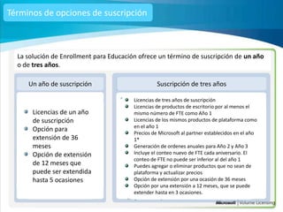 Términos de opciones de suscripción



  La solución de Enrollment para Educación ofrece un término de suscripción de un año
  o de tres años.

     Un año de suscripción                         Suscripción de tres años

                                         Licencias de tres años de suscripción
                                         Licencias de productos de escritorio por al menos el
       Licencias de un año               mismo número de FTE como Año 1
       de suscripción                    Licencias de los mismos productos de plataforma como
                                         en el año 1
       Opción para                       Precios de Microsoft al partner establecidos en el año
       extensión de 36                   1*
       meses                             Generación de ordenes anuales para Año 2 y Año 3
       Opción de extensión               Incluye el conteo nuevo de FTE cada aniversario. El
                                         conteo de FTE no puede ser inferior al del año 1
       de 12 meses que                   Puedes agregar o eliminar productos que no sean de
       puede ser extendida               plataforma y actualizar precios
       hasta 5 ocasiones                 Opción de extensión por una ocasión de 36 meses
                                         Opción por una extensión a 12 meses, que se puede
                                         extender hasta en 3 ocasiones.
 