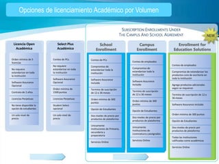 Opciones de licenciamiento Académico por Volumen



 Licencia Open              Select Plus
   Académica                Académico

Orden mínima de 5        Conteo de PCs          Conteo de PCs
licencias                                                                    Conteo de empleados
                         No requiere                                                                     Conteo de empleados
                                                Compromiso de
No requiere              estandarizar en toda                                Compromiso de
                                                estandarizar toda la
estandarizar en toda     la institución                                      estandarizar toda la        Compromiso de estandarizar los
                                                institución
la institución                                                               institución                 productos core de escritorio en
                         Software Assurance                                                              toda la institución
                                                Software Assurance
Software Assurance       Opcional                                            Software Assurance
                                                Incluído
Opcional                                                                     Incluído                    Agrega productos adicionales
                         Orden mínima de                                                                 según se requieran
                                                Termino de suscripción
Contrato de 2 años       1500 puntos                                         Termino de suscripción
                                                de 12 o 36 meses
                                                                             de 12 o 36 meses            Termino de suscripción de 12 o
Licencias Perpetuas      Licencias Perpetuas                                                             36 meses
                                                Orden mínima de 300
                                                                             Orden mínima de 300
                                                puntos
No tiene disponible la   Student Select                                      puntos                      Software Assurance Incluído
opción de estudiantes    opcional               Opción de Estudiantes
                                                                             Opción de Estudiantes
Un solo nivel de         Un solo nivel de                                                                Orden mínima de 300 puntos
                                                Dos niveles de precio por
precio                   precio                                              Dos niveles de precio por
                                                productos de plataforma
                                                                             productos de plataforma     Opción de Estudiantes
                                                Unicamente
                                                                             Unicamente                  Dos niveles de precio por
                                                Instituciones de Primaria,
                                                                             Instituciones de            productos de plataforma
                                                secundaria y
                                                                             Licenciatura y postgrados
                                                preparatoria
                                                                                                         Todas las instituciones
                                                                             Servicios Online            calificadas como académicas
                                                Servicios Online
                                                                                                         Servicios Online
 